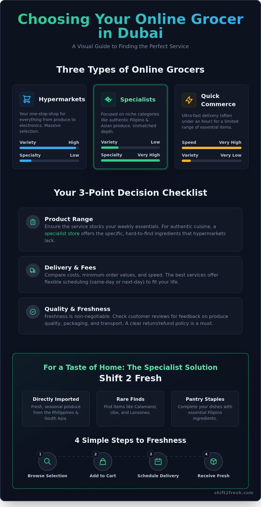 Online Grocery Shopping Dubai: The Ultimate Guide for 2025 - Infographic