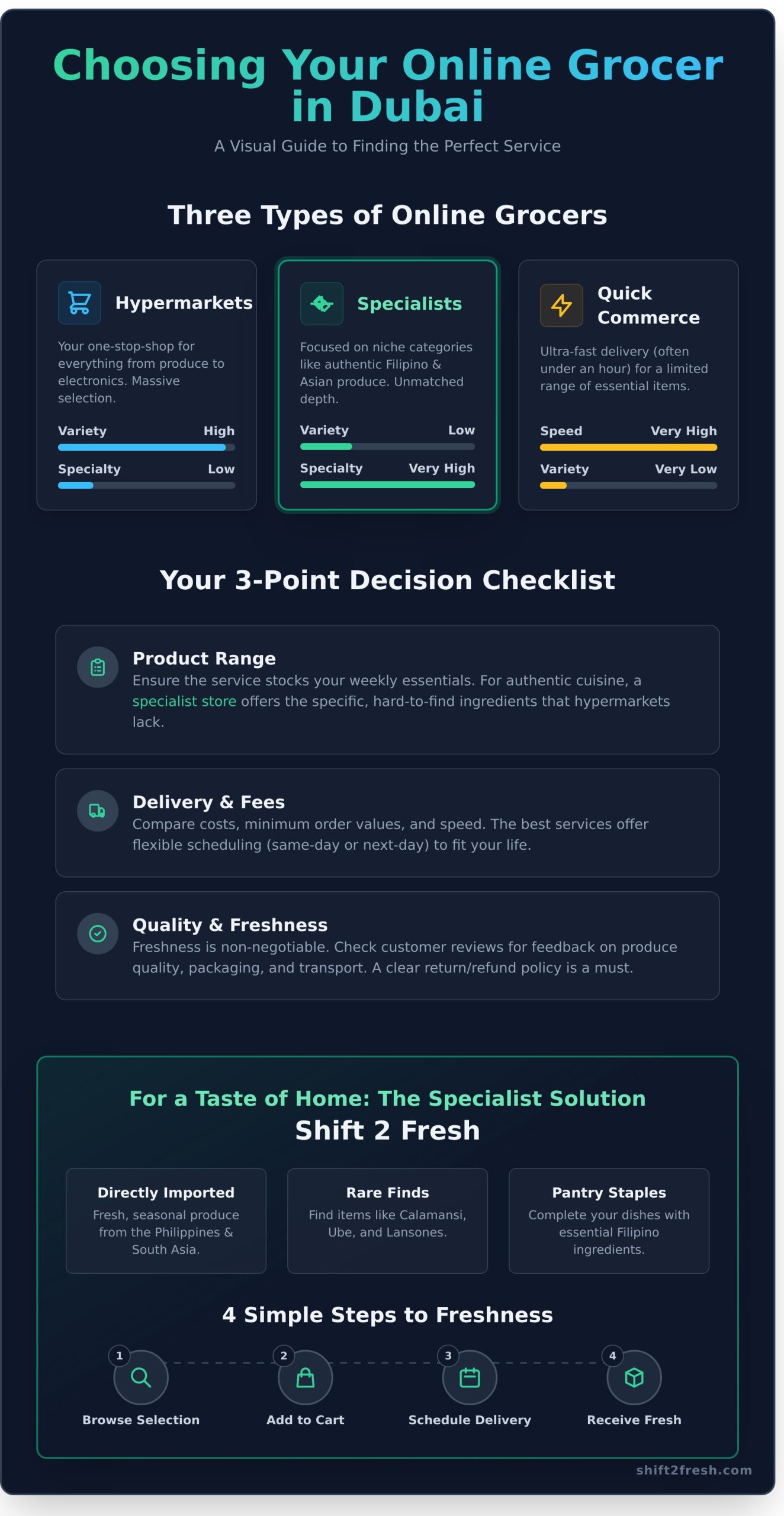 Online Grocery Shopping Dubai: The Ultimate Guide for 2025 - Infographic