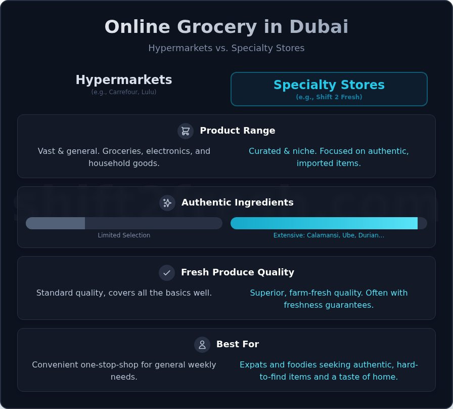 Online Supermarket Dubai: The Ultimate Guide to Grocery Delivery - Infographic