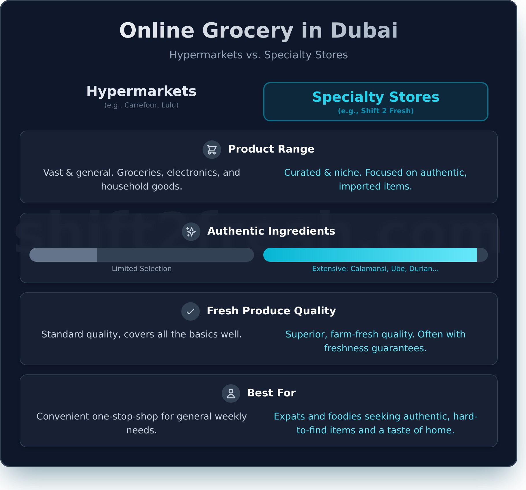 Online Supermarket Dubai: The Ultimate Guide to Grocery Delivery - Infographic