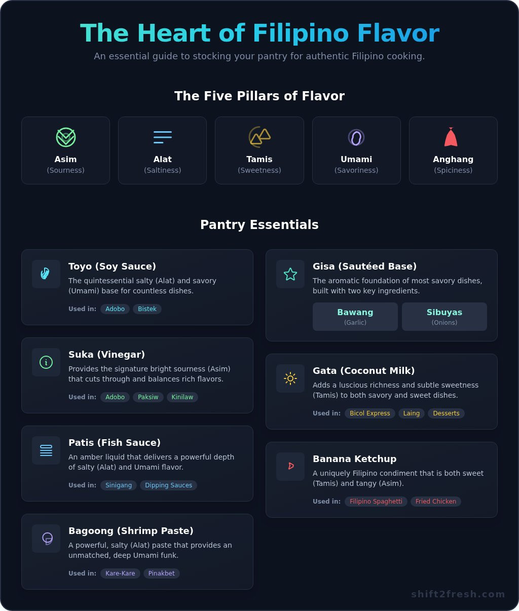 Stock Your Pantry: The Ultimate Guide to Filipino Pantry Items - Infographic