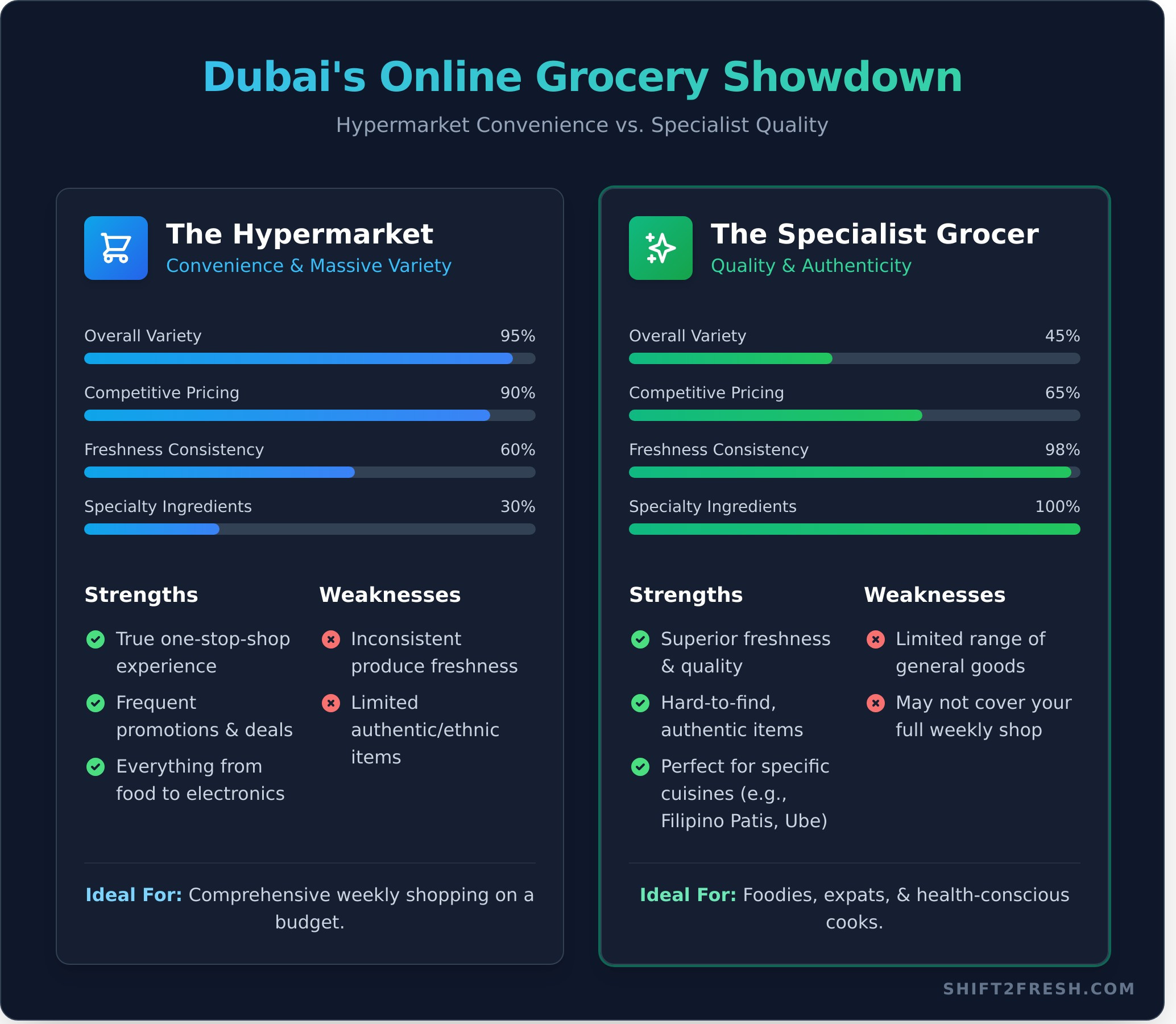 Best Online Grocery Shopping in Dubai: A 2026 Guide - Infographic