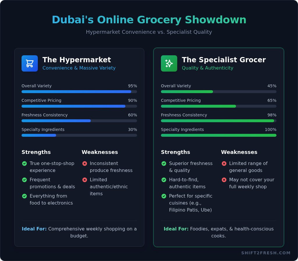 Best Online Grocery Shopping in Dubai: A 2026 Guide - Infographic