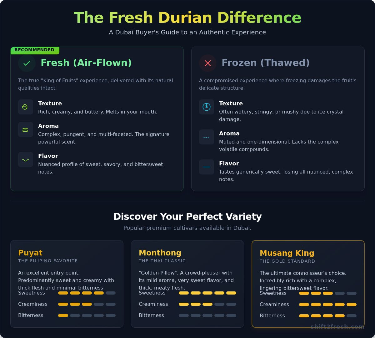 Fresh Durian For Sale in Dubai: Your Ultimate 2026 Buying Guide - Infographic