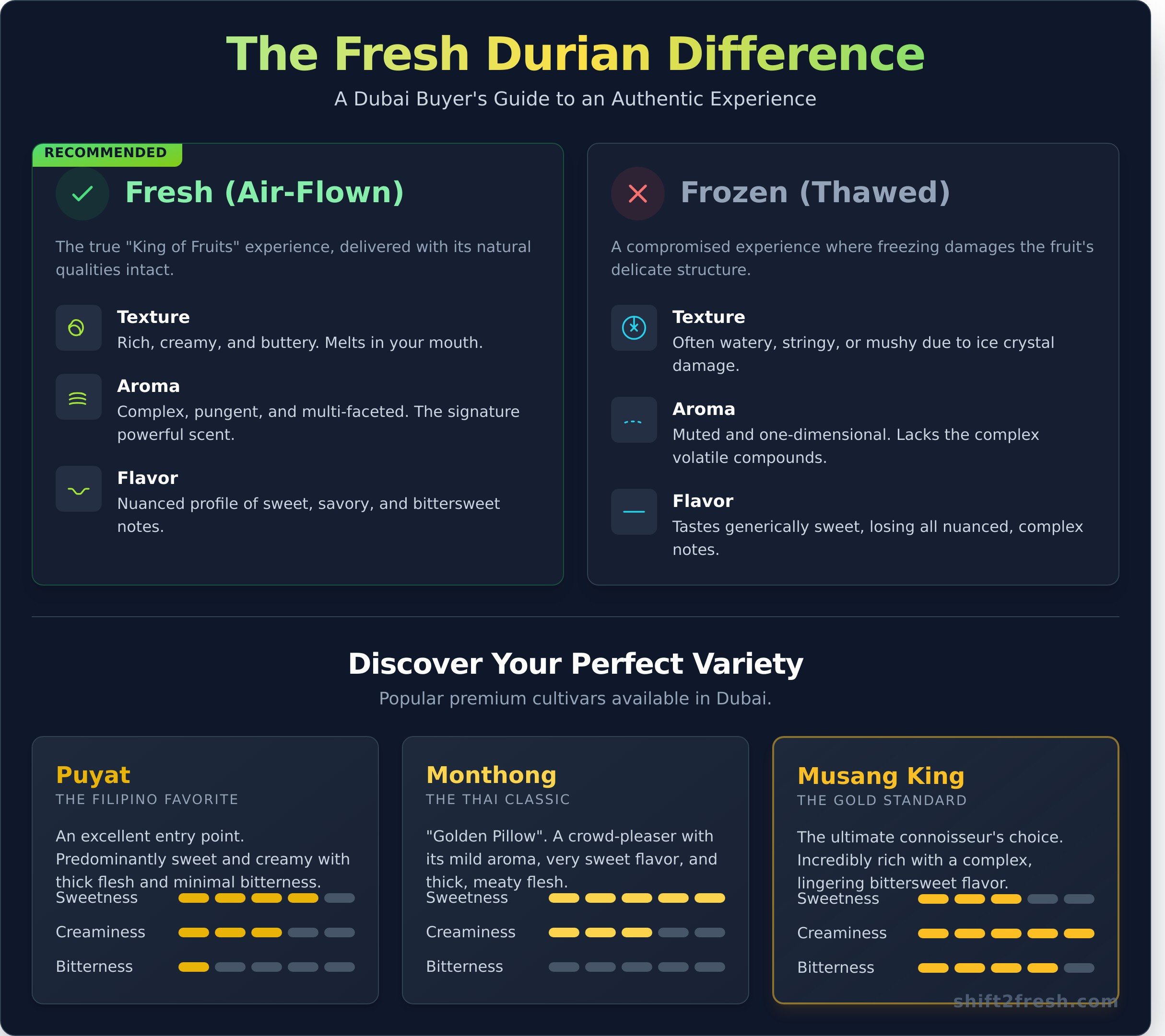 Fresh Durian For Sale in Dubai: Your Ultimate 2026 Buying Guide - Infographic