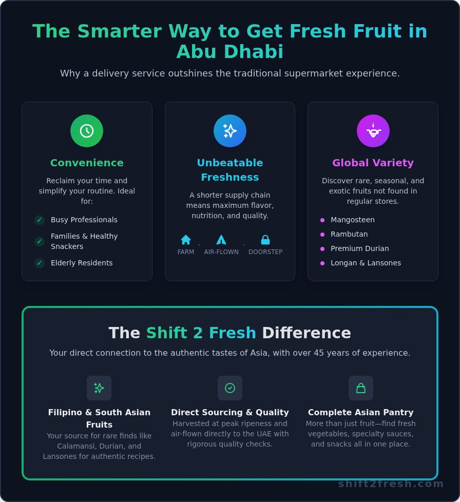 Fresh Fruit Delivery in Abu Dhabi: Your Ultimate Guide to Farm-Fresh Produce - Infographic