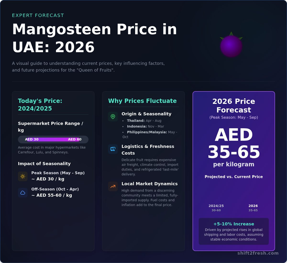 Mangosteen Price in UAE 2026: A Complete Forecast & Guide - Infographic