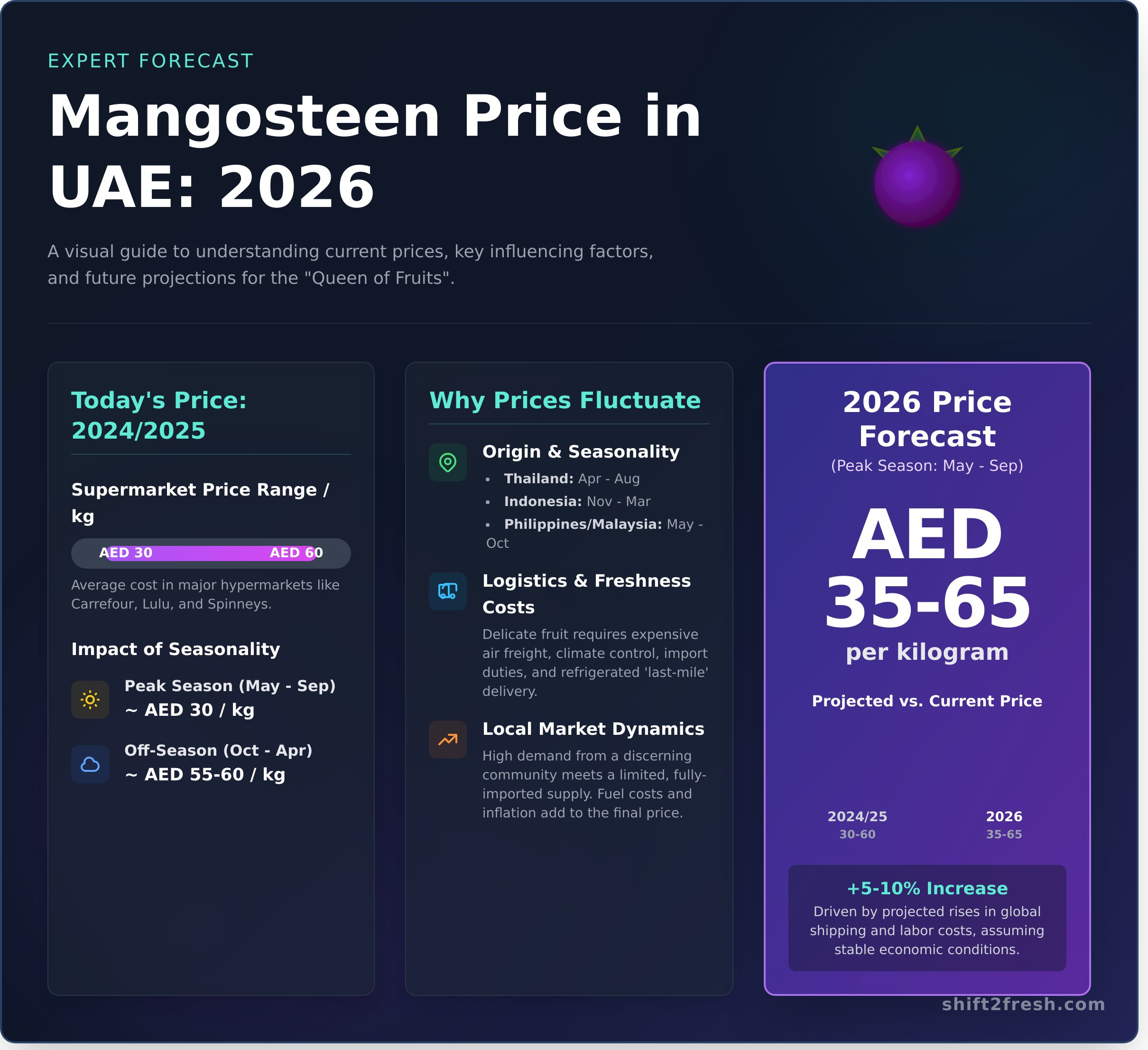 Mangosteen Price in UAE 2026: A Complete Forecast & Guide - Infographic