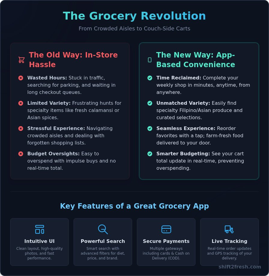 Mobile App Ordering: The Ultimate Guide to Fresh Groceries on Demand - Infographic