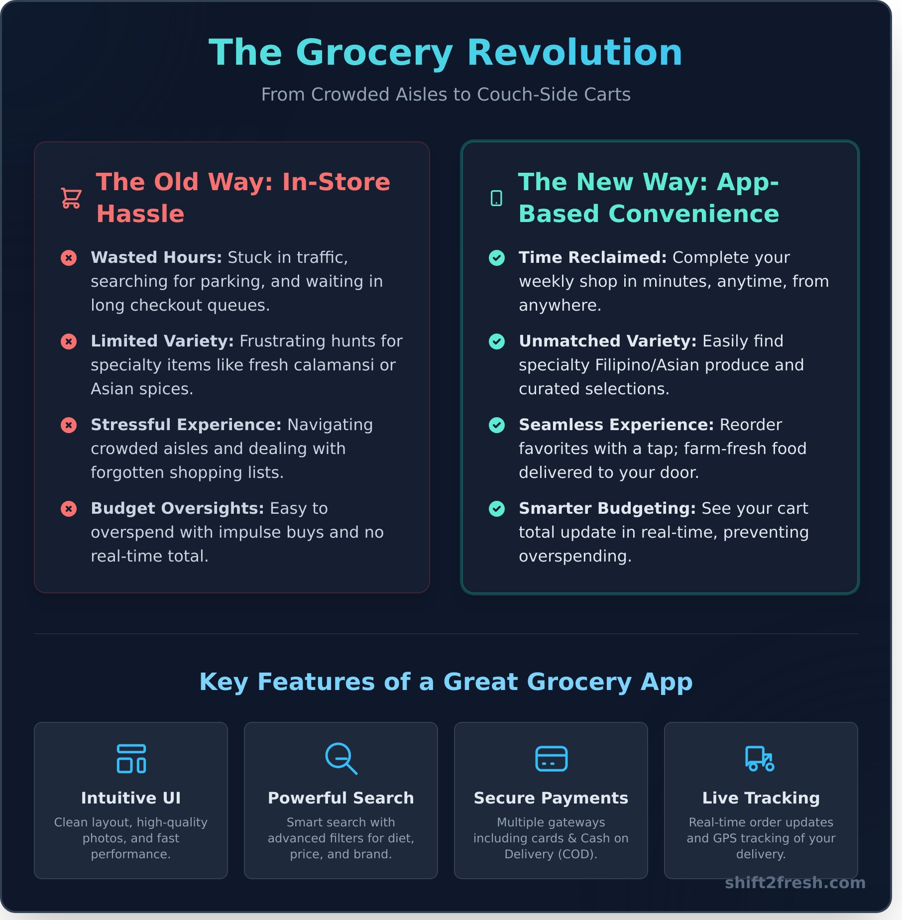 Mobile App Ordering: The Ultimate Guide to Fresh Groceries on Demand - Infographic