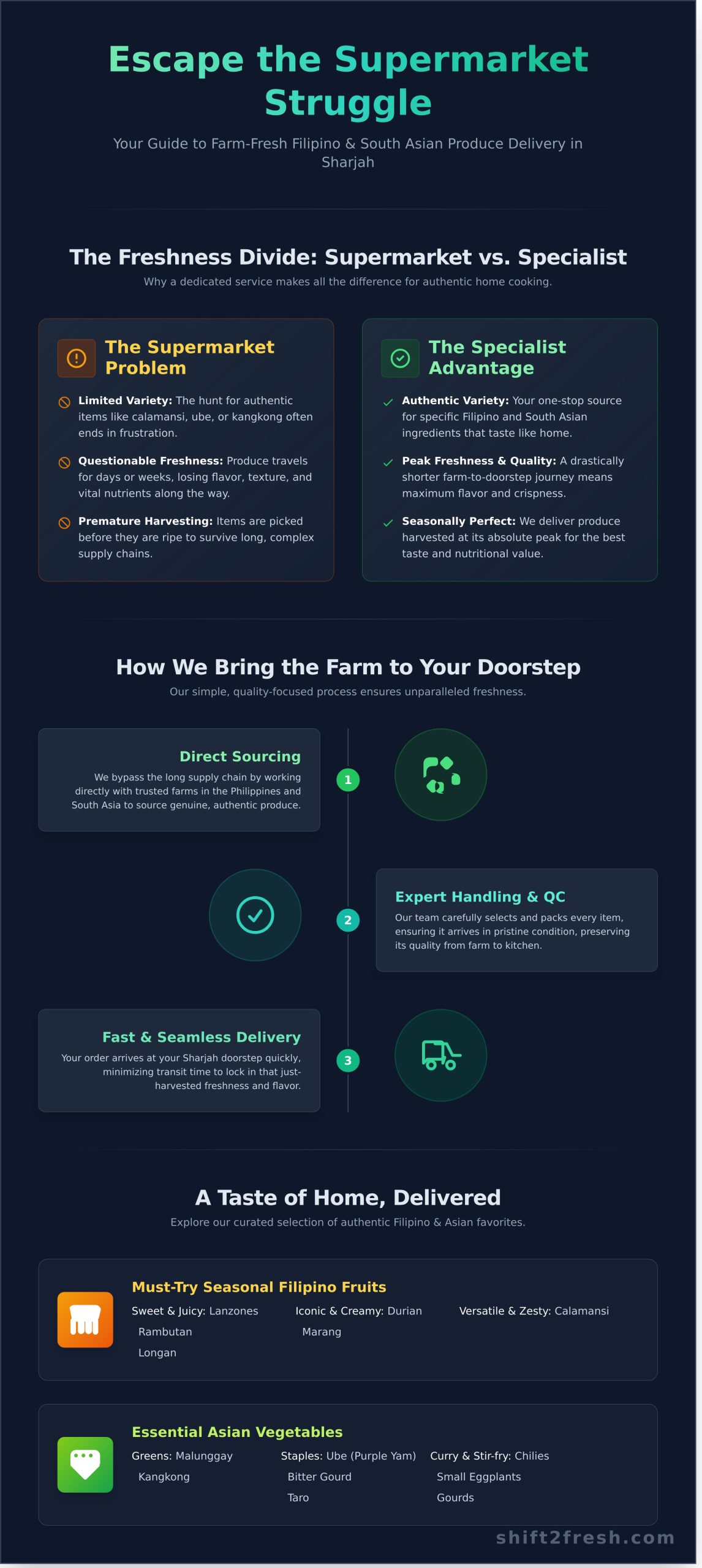 Fresh Produce Delivery Sharjah: Your Ultimate Guide to Farm-Fresh Flavors - Infographic