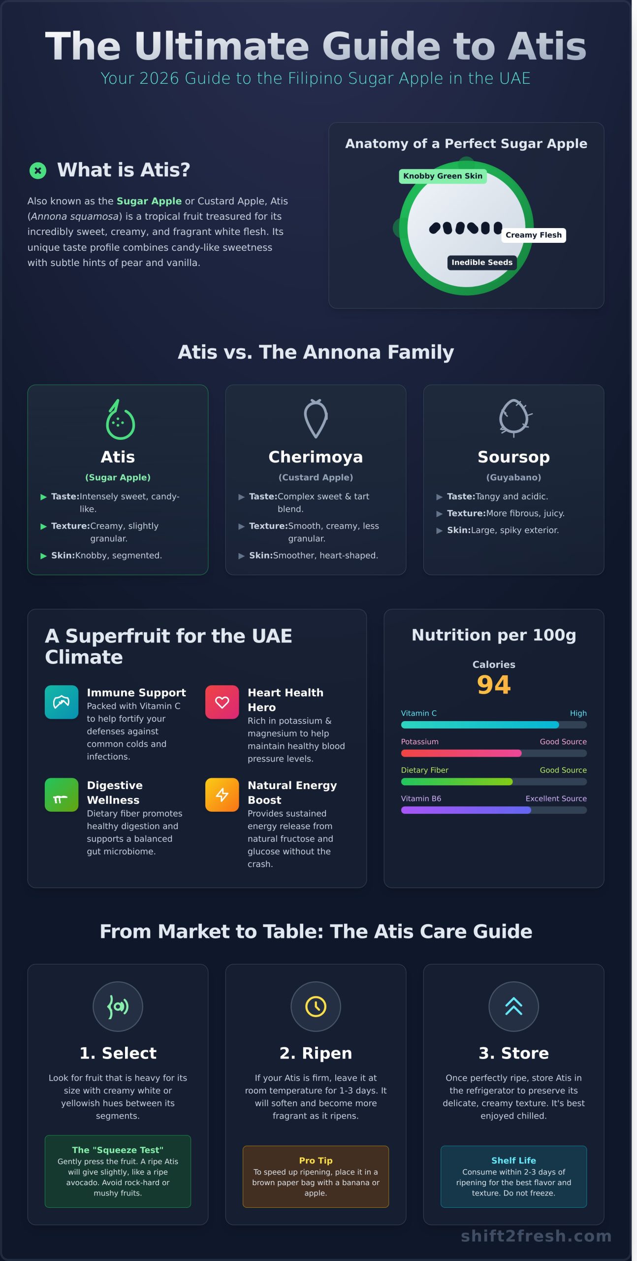 Atis Fruit for Sale in UAE: The Ultimate Guide to Buying Fresh Sugar Apples in 2026 - Infographic