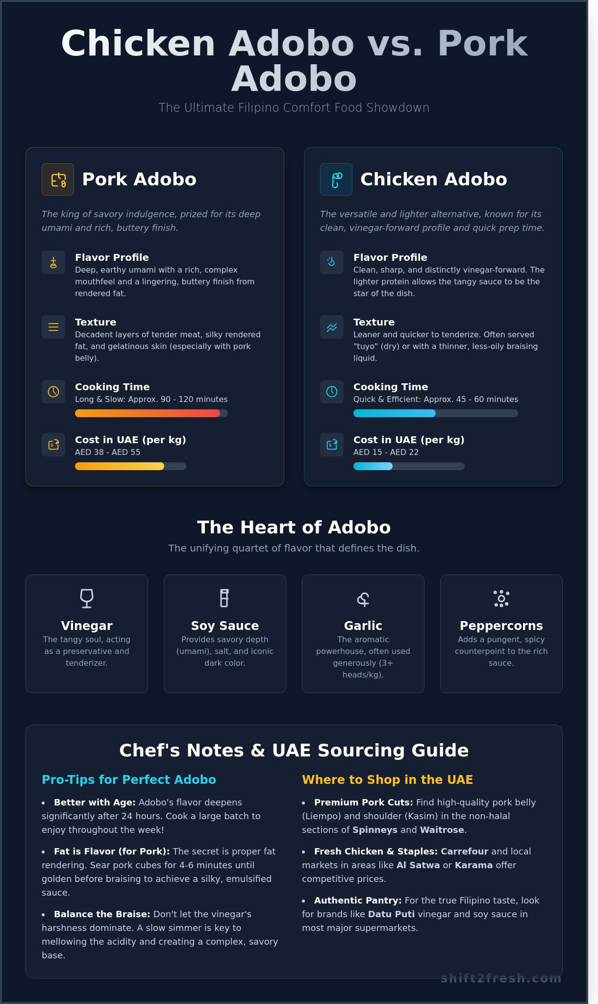Chicken Adobo vs Pork Adobo: Which Filipino Classic is Better for Your Kitchen? - Infographic