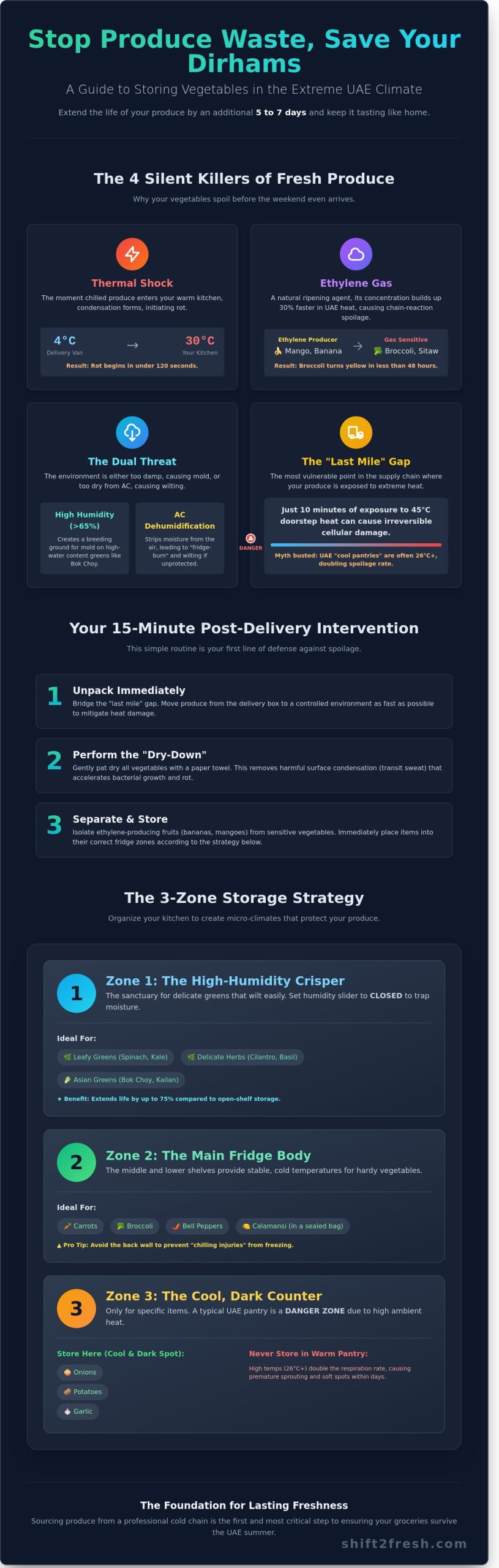 How to Store Vegetables in UAE Heat: The Ultimate Longevity Guide (2026) - Infographic