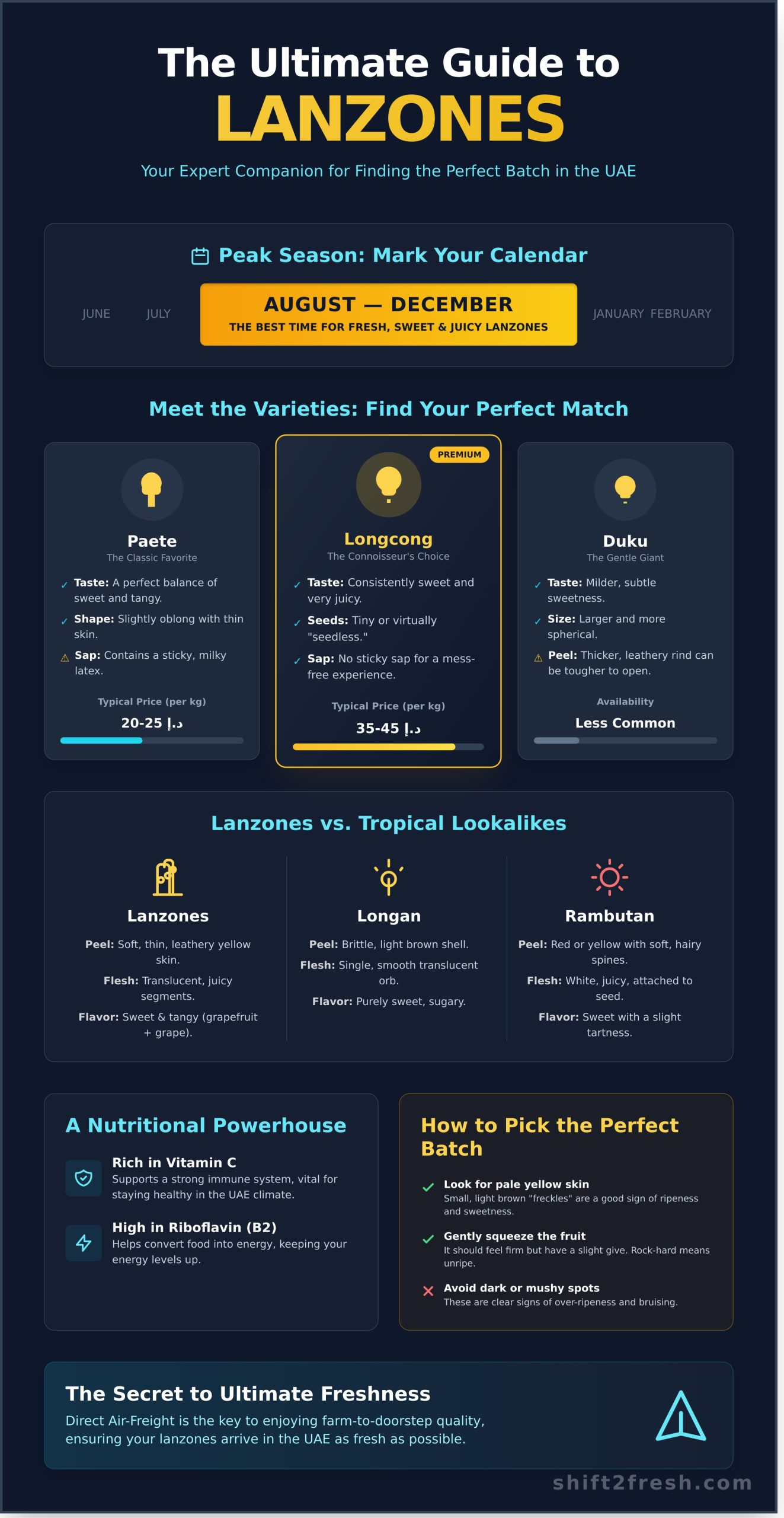 Lanzones Fruit in the UAE: Your Ultimate Guide to Finding and Enjoying This Tropical Gem - Infographic