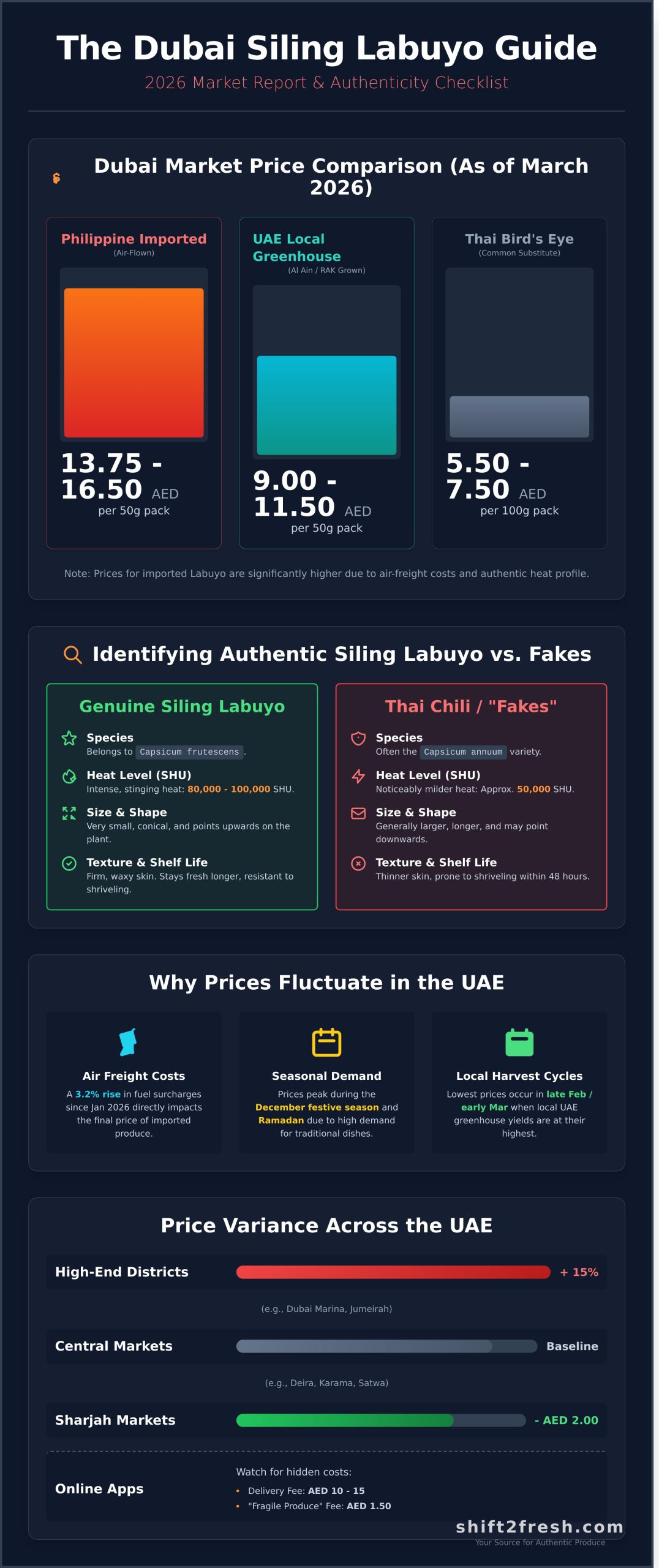 Siling Labuyo Price in Dubai 2026: Your Guide to Authentic Philippine Chili - Infographic