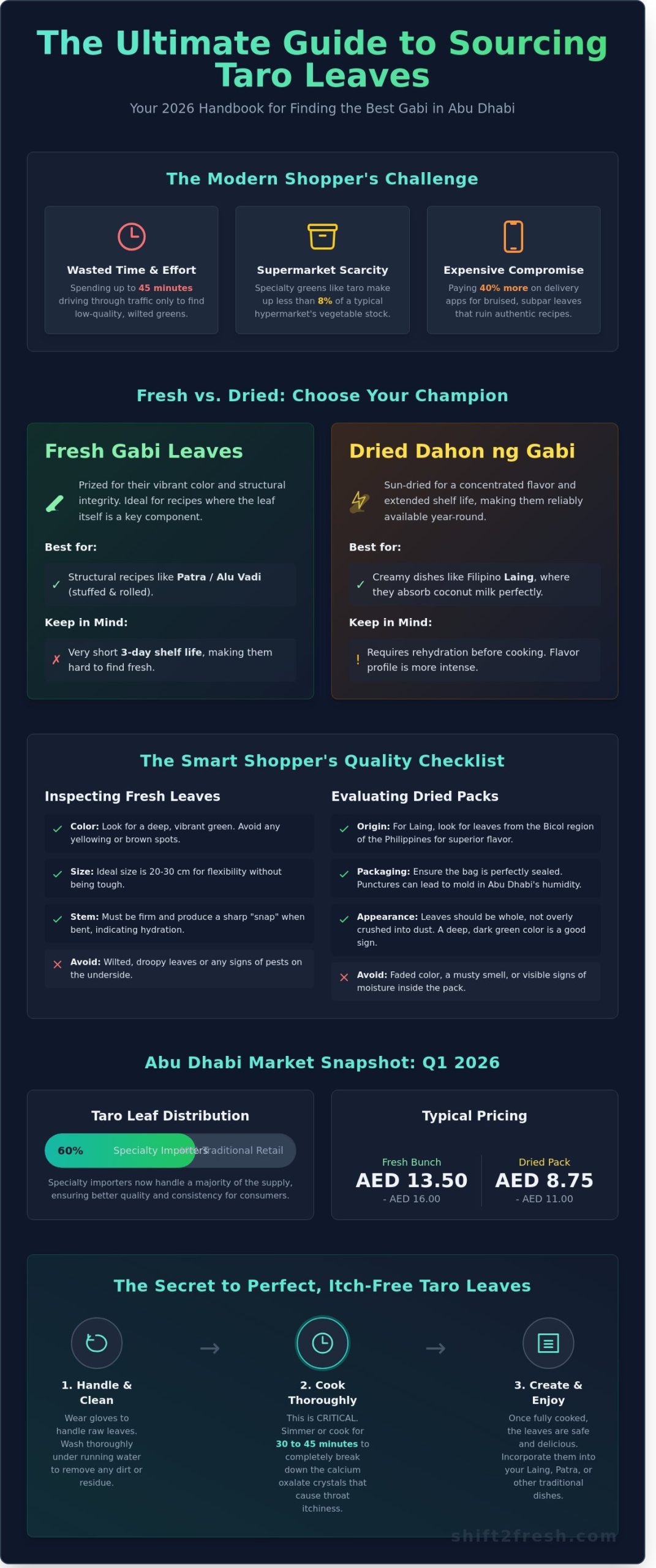 Taro Leaves for Sale in Abu Dhabi: Your 2026 Buying Guide for Fresh & Dried Gabi - Infographic