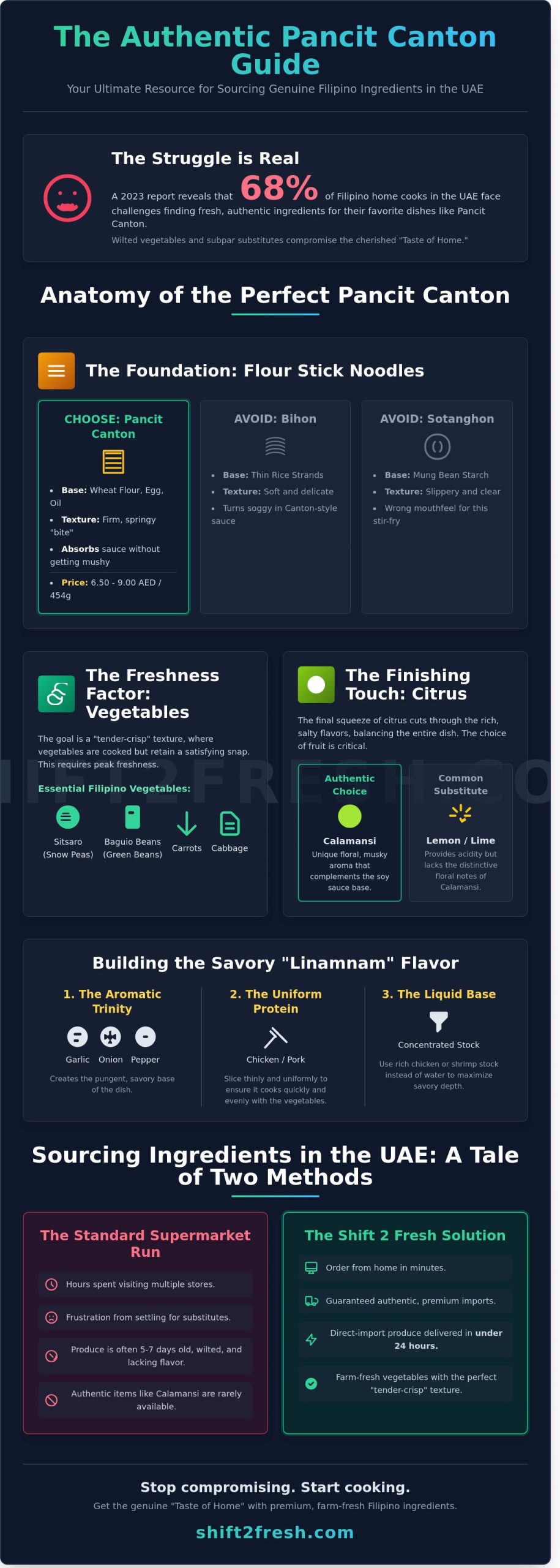 The Ultimate Guide to Ingredients for Pancit Canton: Sourcing Authentic Flavours in the UAE - Infographic