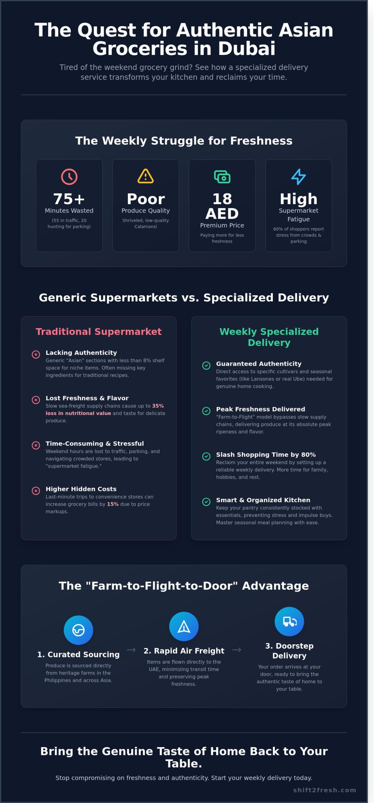 The Ultimate Guide to Weekly Grocery Delivery Service in Dubai: Authentic Asian Flavors Delivered - Infographic