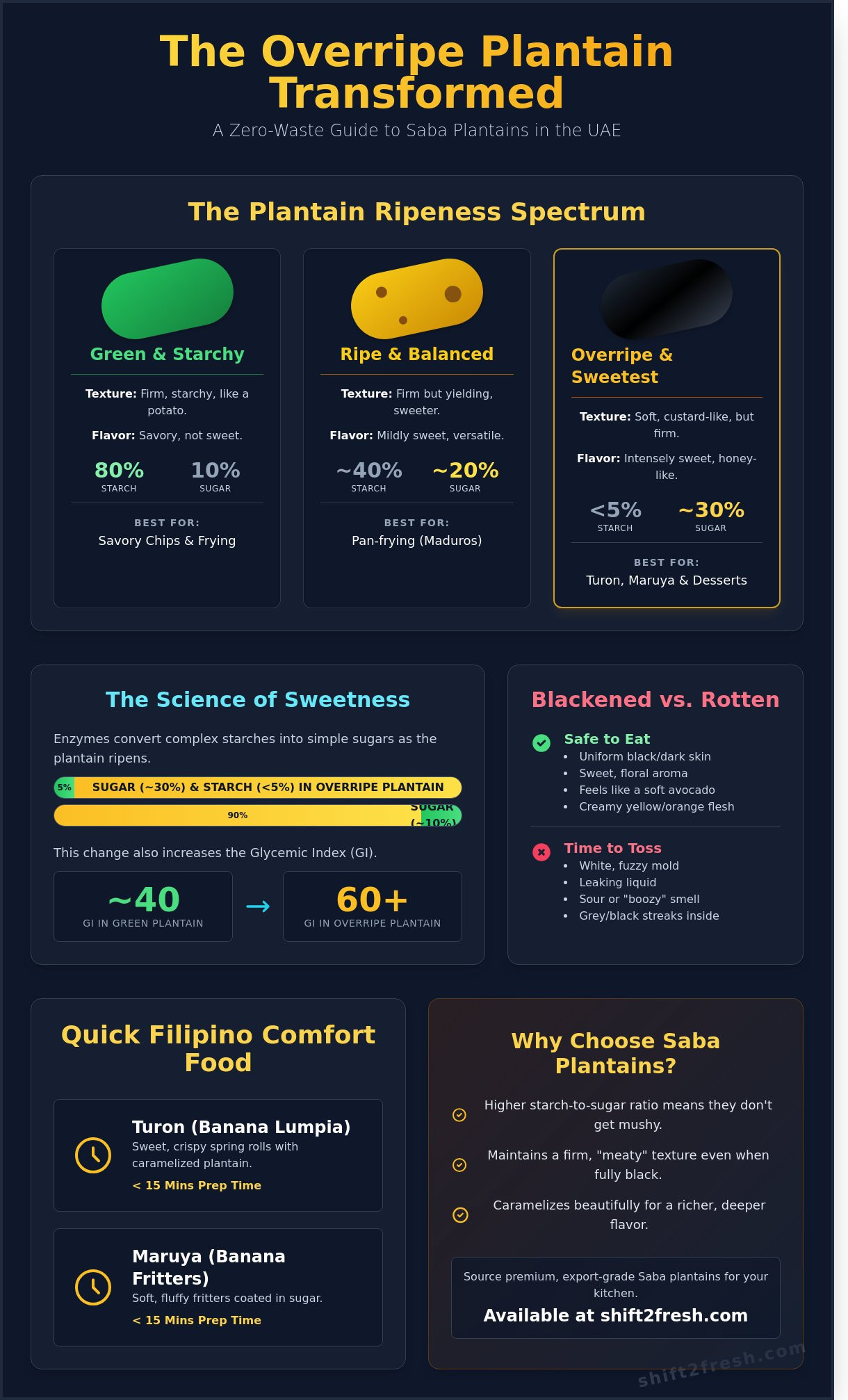 What to Do with Overripe Plantains: The Ultimate Guide to Zero-Waste Cooking - Infographic