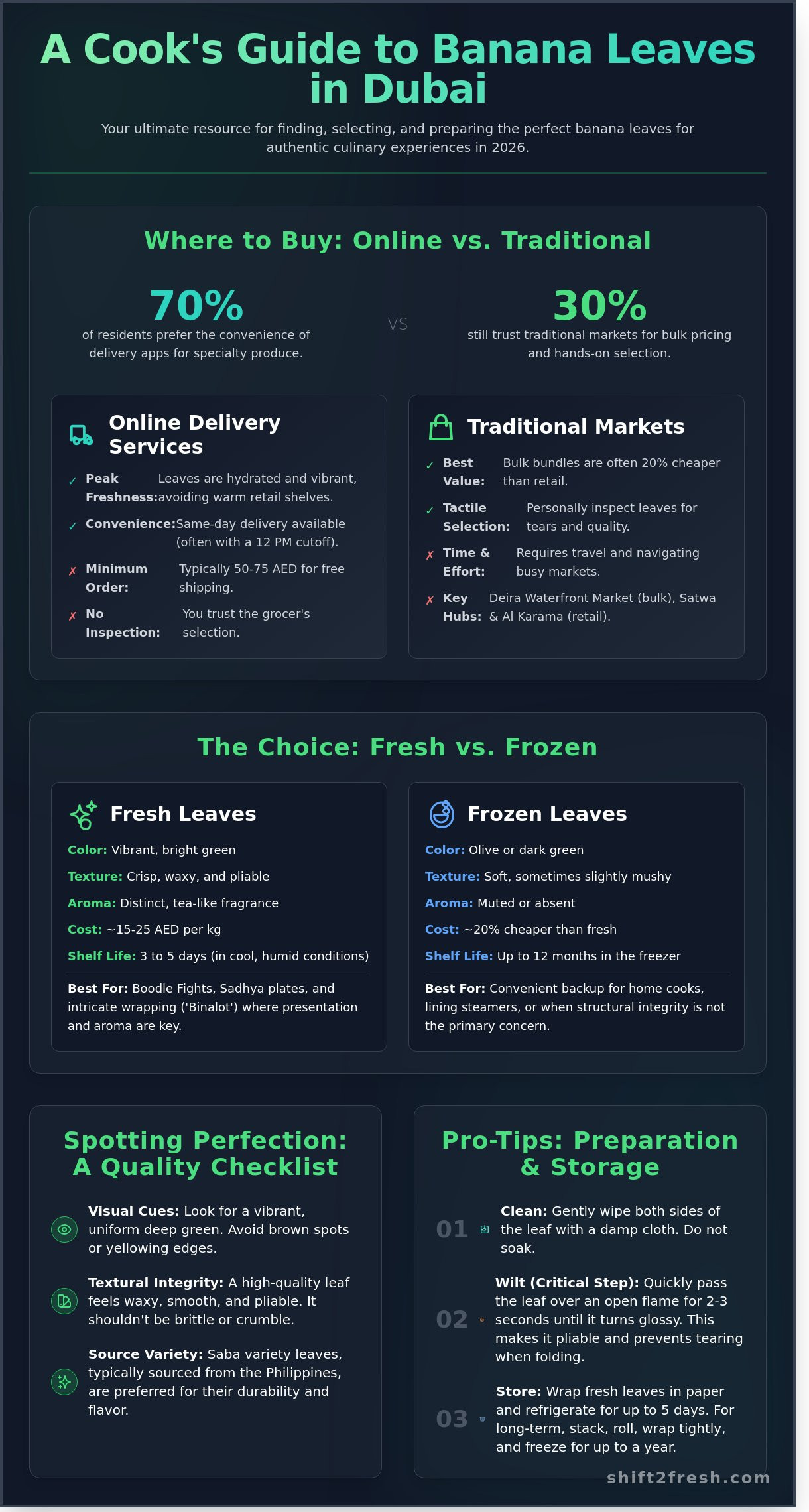 Where to Buy Banana Leaves in Dubai (2026): The Ultimate Buyer’s Guide - Infographic