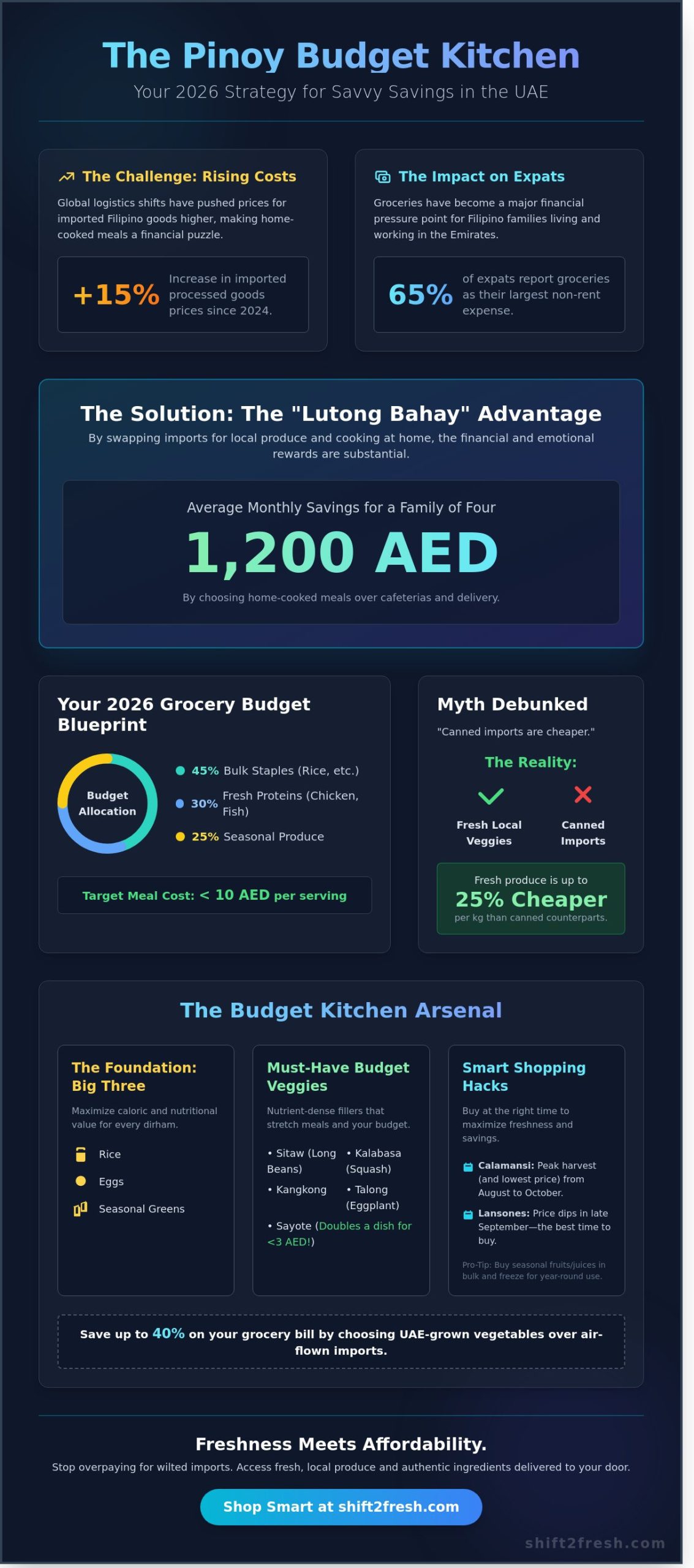 Budget Friendly Filipino Recipes: Eat Well for Less in the UAE (2026 Guide) - Infographic
