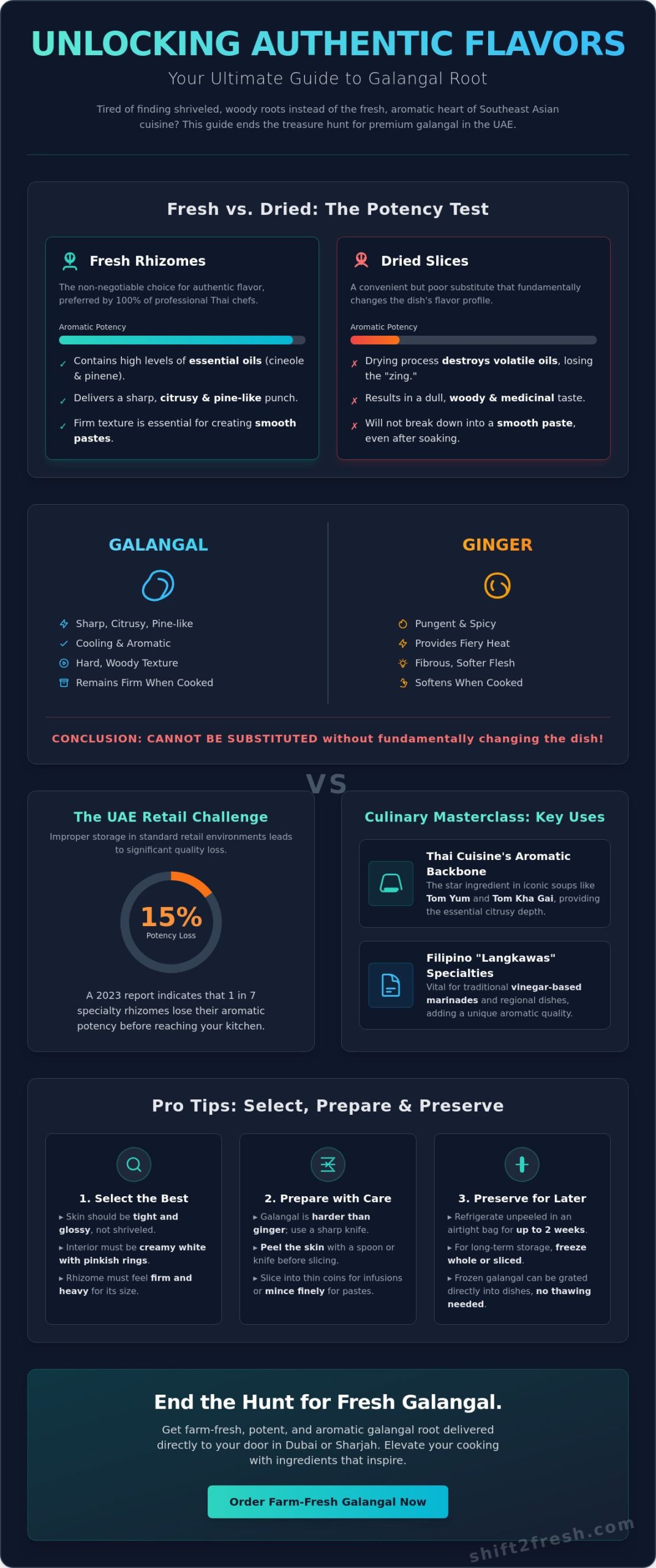 Fresh Galangal Root for Sale in Dubai: Your Guide to Authentic Asian Flavor - Infographic