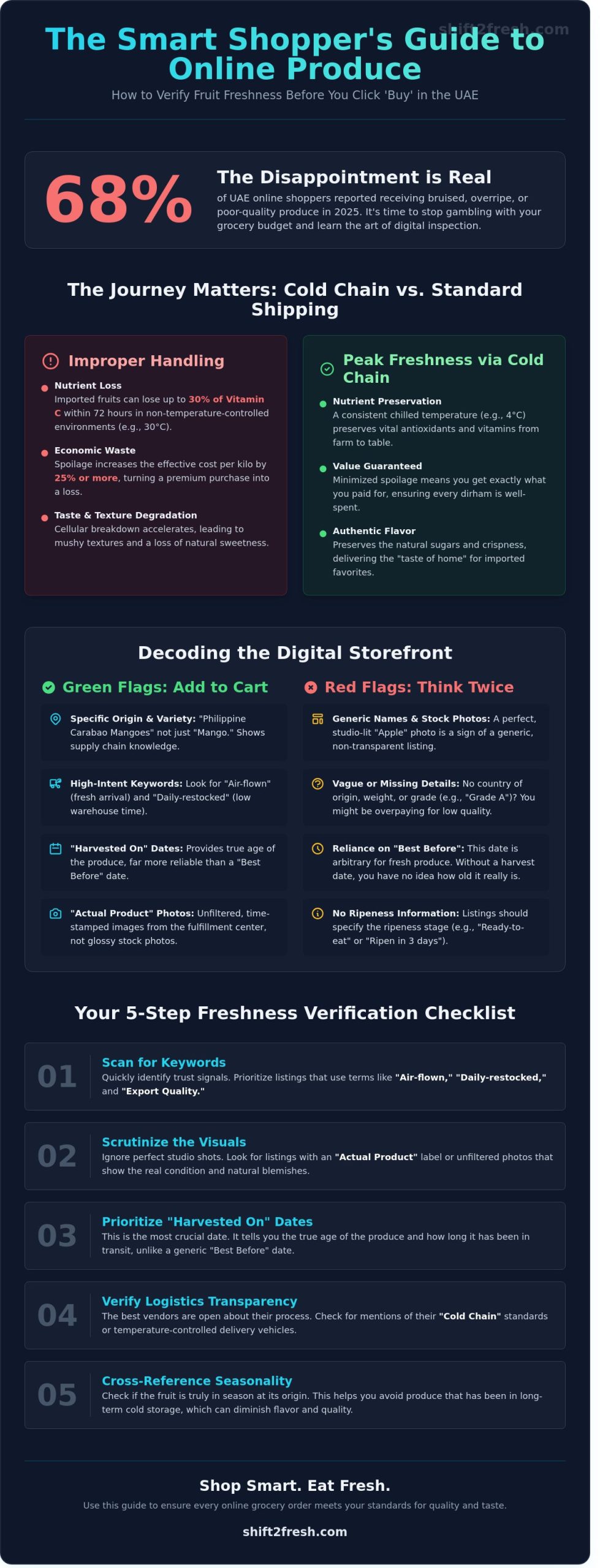 How to Check for Fruit Freshness Online: A Consumer Guide for 2026 - Infographic