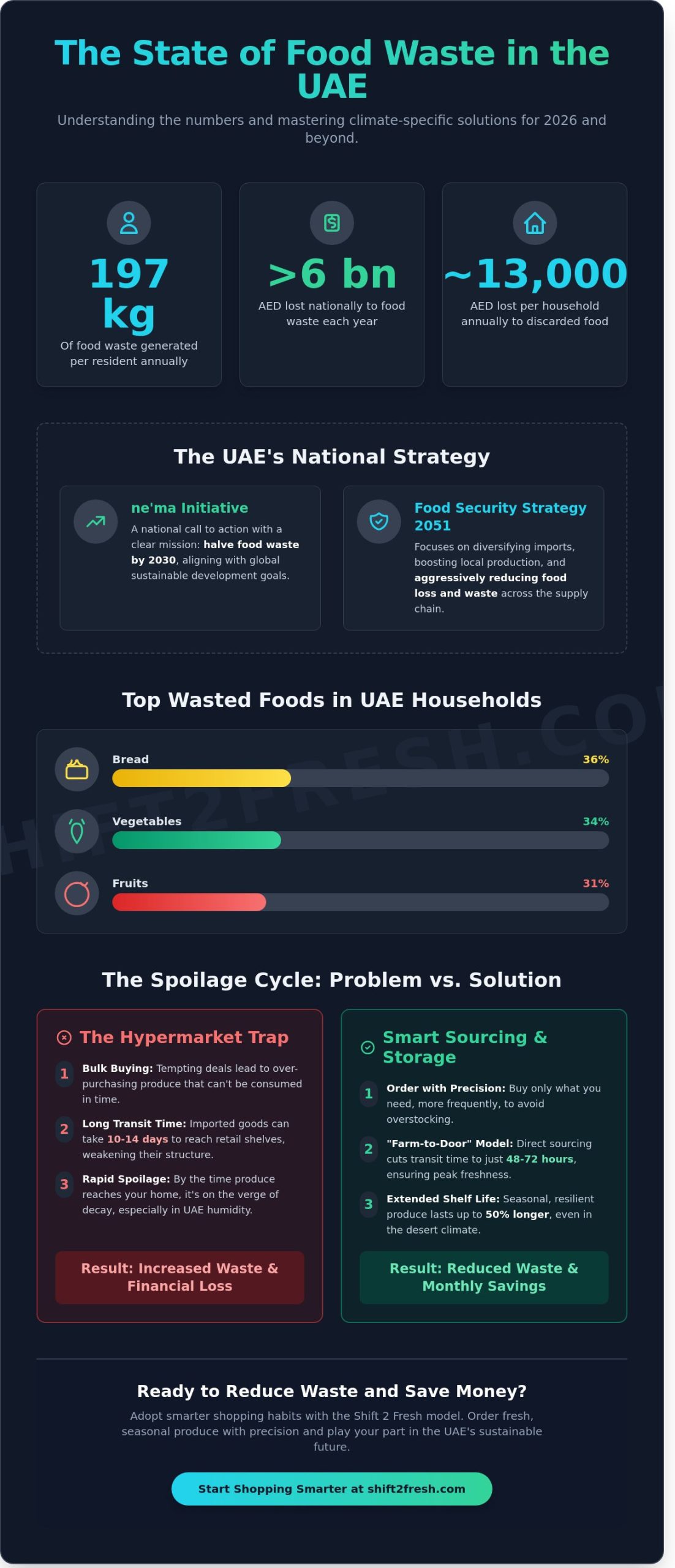 How to Reduce Food Waste in the UAE: A Practical 2026 Guide - Infographic