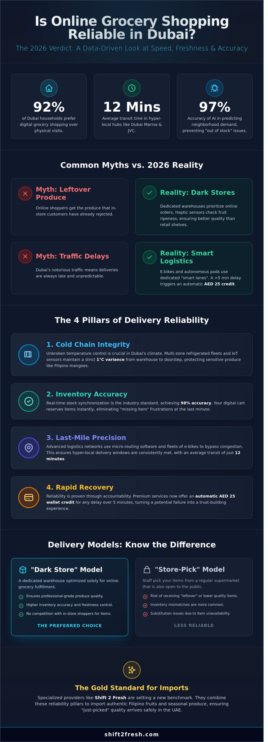 Is Online Grocery Shopping Reliable in Dubai? A 2026 Expert Review - Infographic