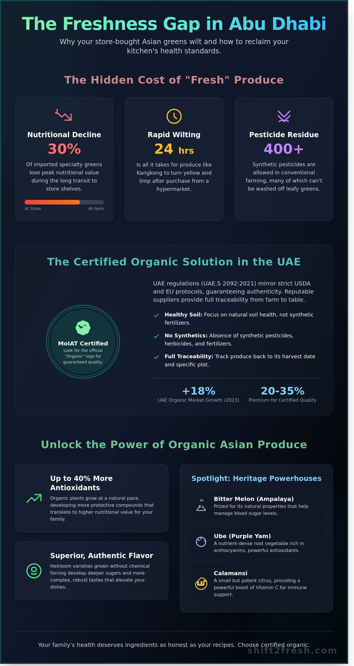 Organic Vegetables Online Abu Dhabi: Your Ultimate Guide to Fresh Asian Produce - Infographic