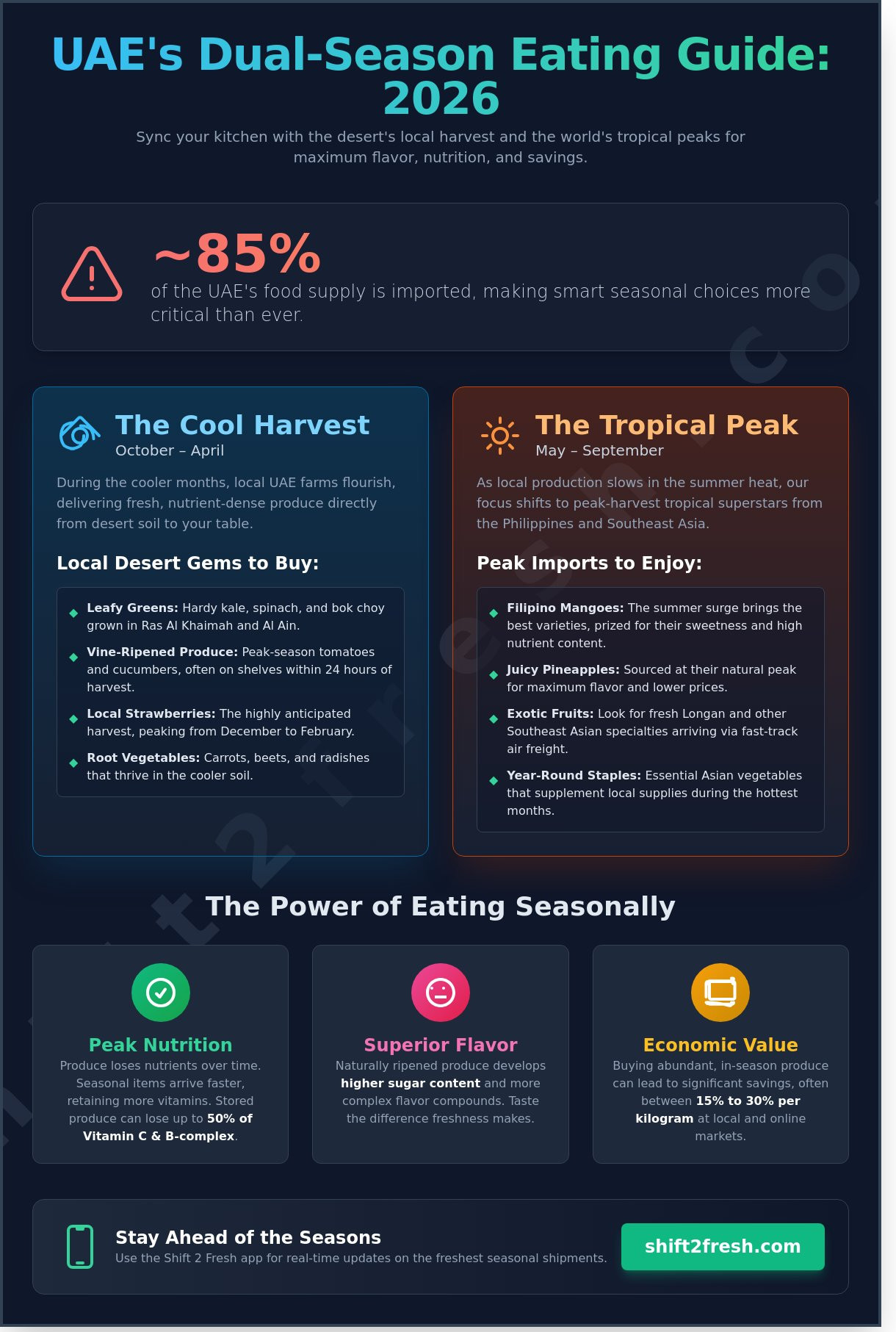 The Ultimate Seasonal Eating Guide for the UAE in 2026: Local Bounty & Tropical Imports - Infographic