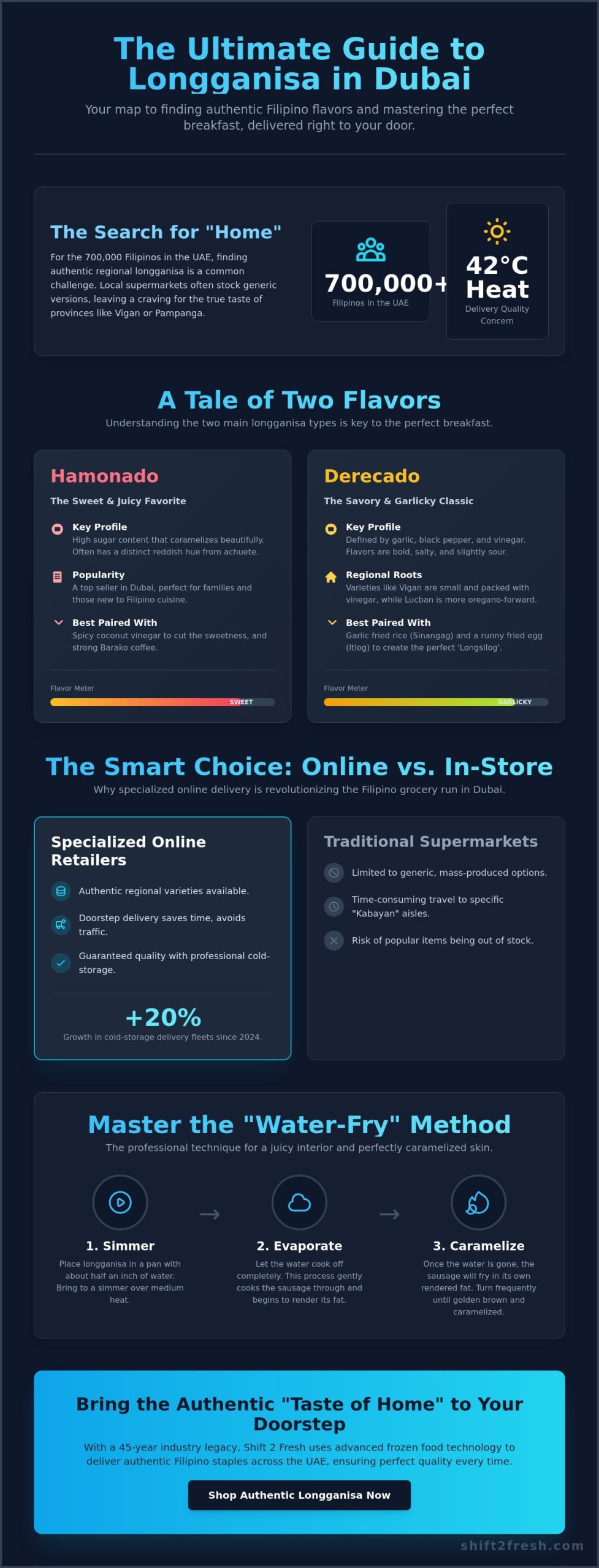 Where to Buy Longganisa Online in Dubai: The Ultimate 2026 Breakfast Guide - Infographic