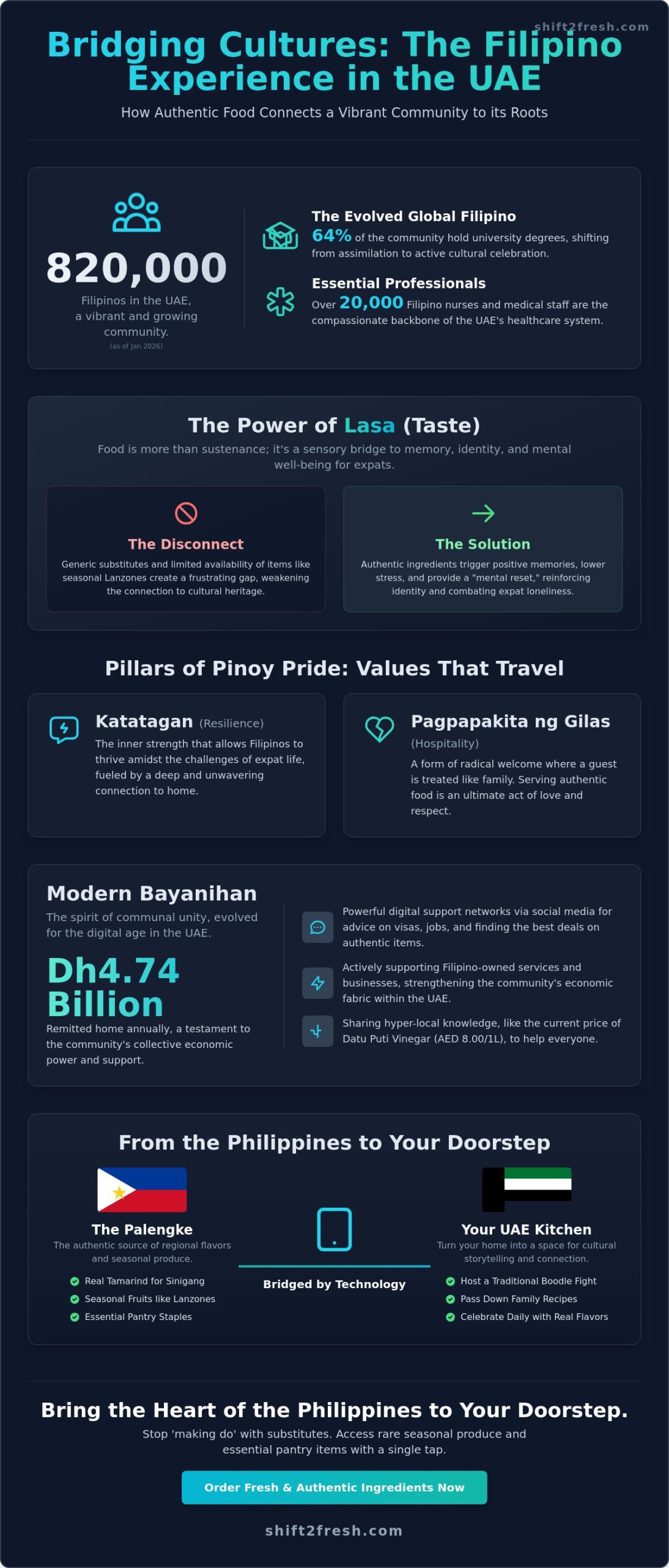 7 Meaningful Ways to Celebrate Filipino Heritage with Authentic Ingredients in the UAE (2026) - Infographic