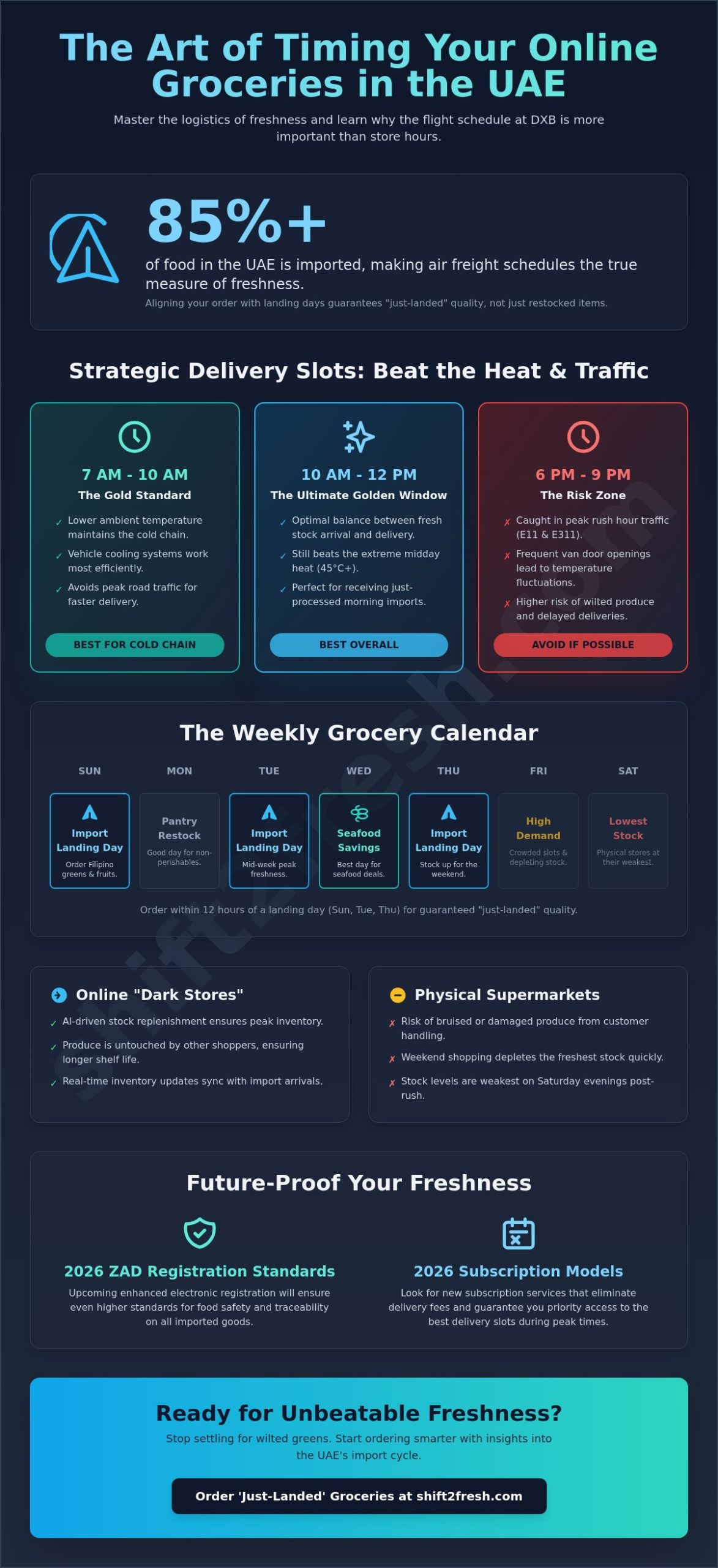 Best Time to Buy Groceries Online in the UAE: A 2026 Freshness Guide - Infographic