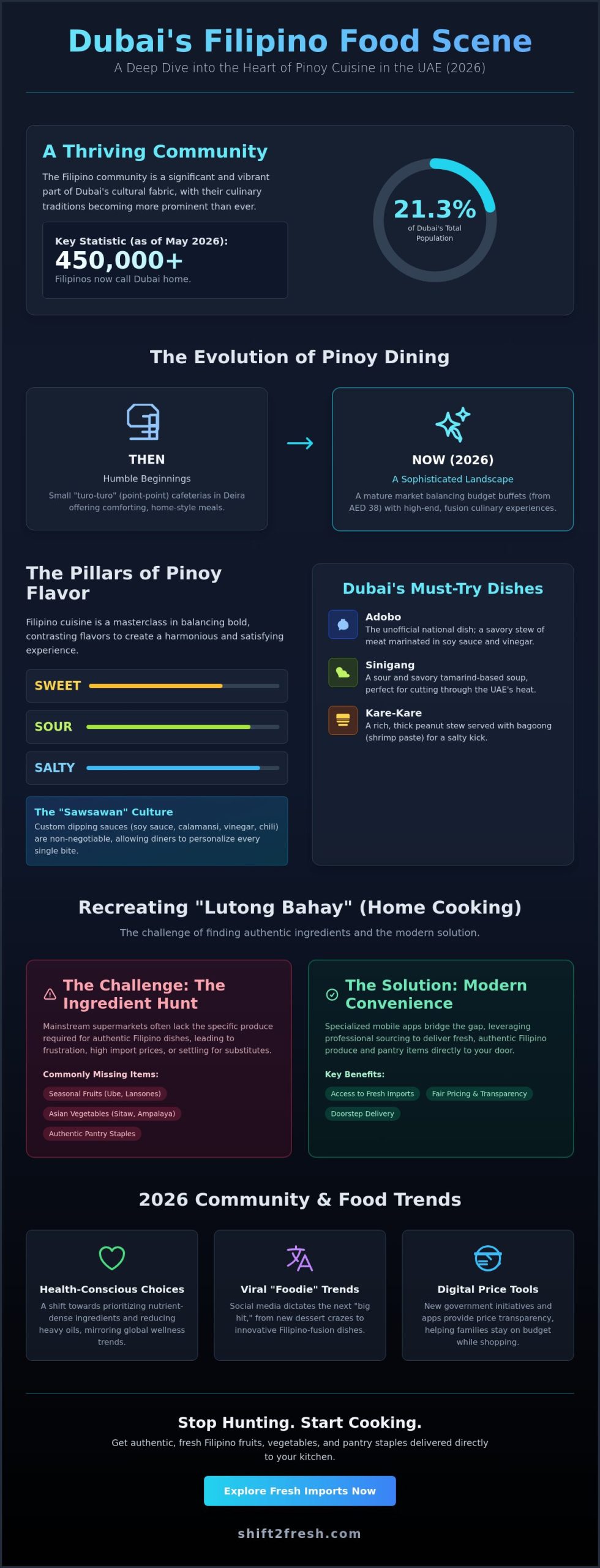 Filipino Community in Dubai Food: The Ultimate Guide to Authentic Flavours & Sourcing - Infographic