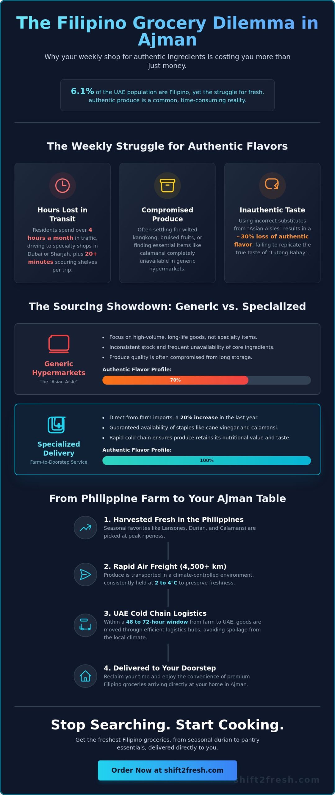 Filipino Grocery Ajman: Your 2026 Guide to Authentic Fresh Produce & Delivery - Infographic