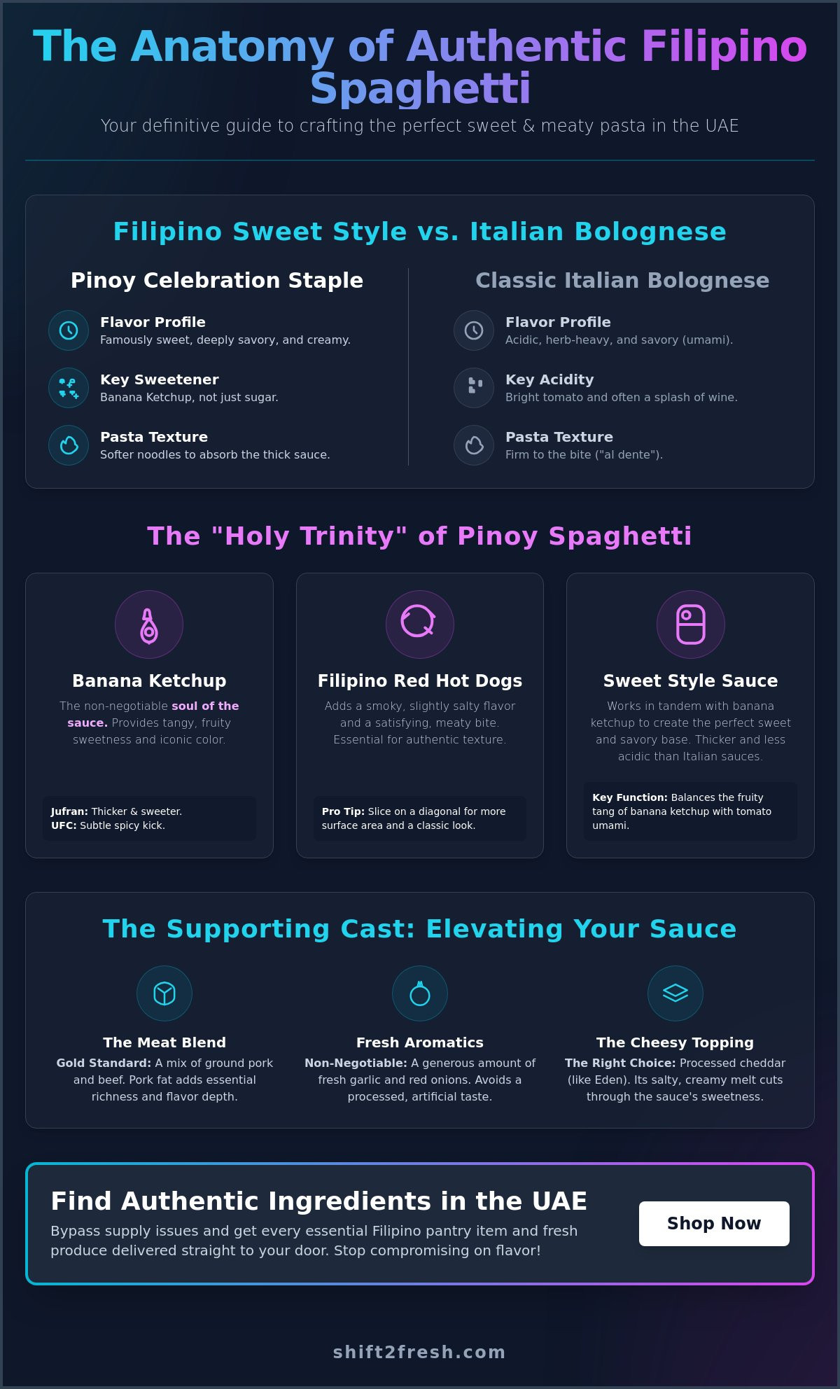 The Essential Filipino Spaghetti Ingredients: A Guide to the Authentic Pinoy Taste in the UAE - Infographic