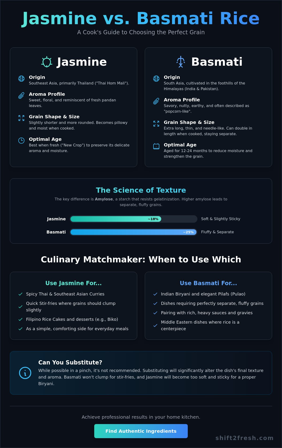 Jasmine Rice vs Basmati: The Ultimate Comparison for Asian Cooking in 2026 - Infographic