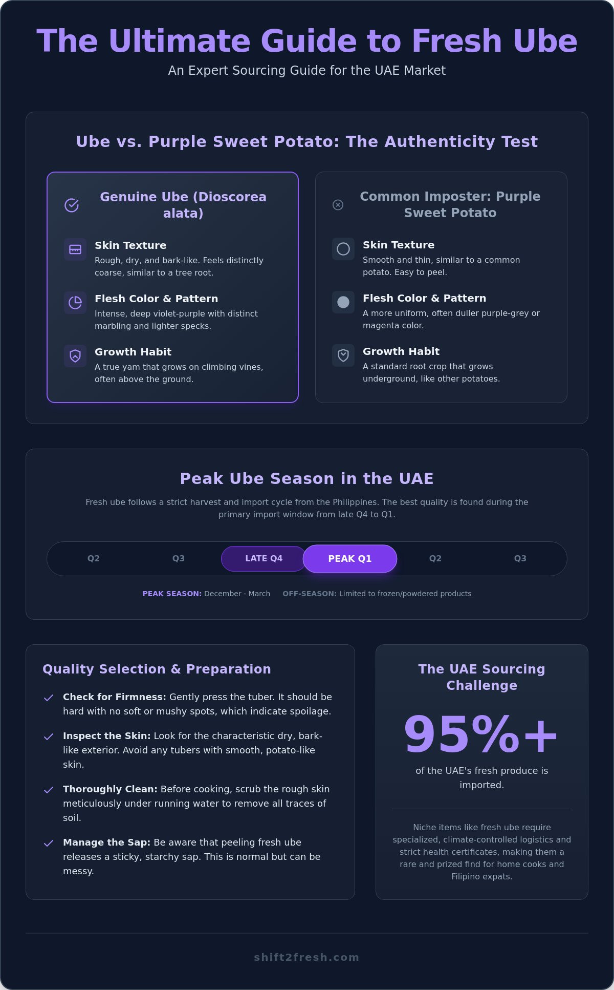 Buy Fresh Ube in UAE: Your 2026 Guide to Finding Authentic Purple Yam - Infographic