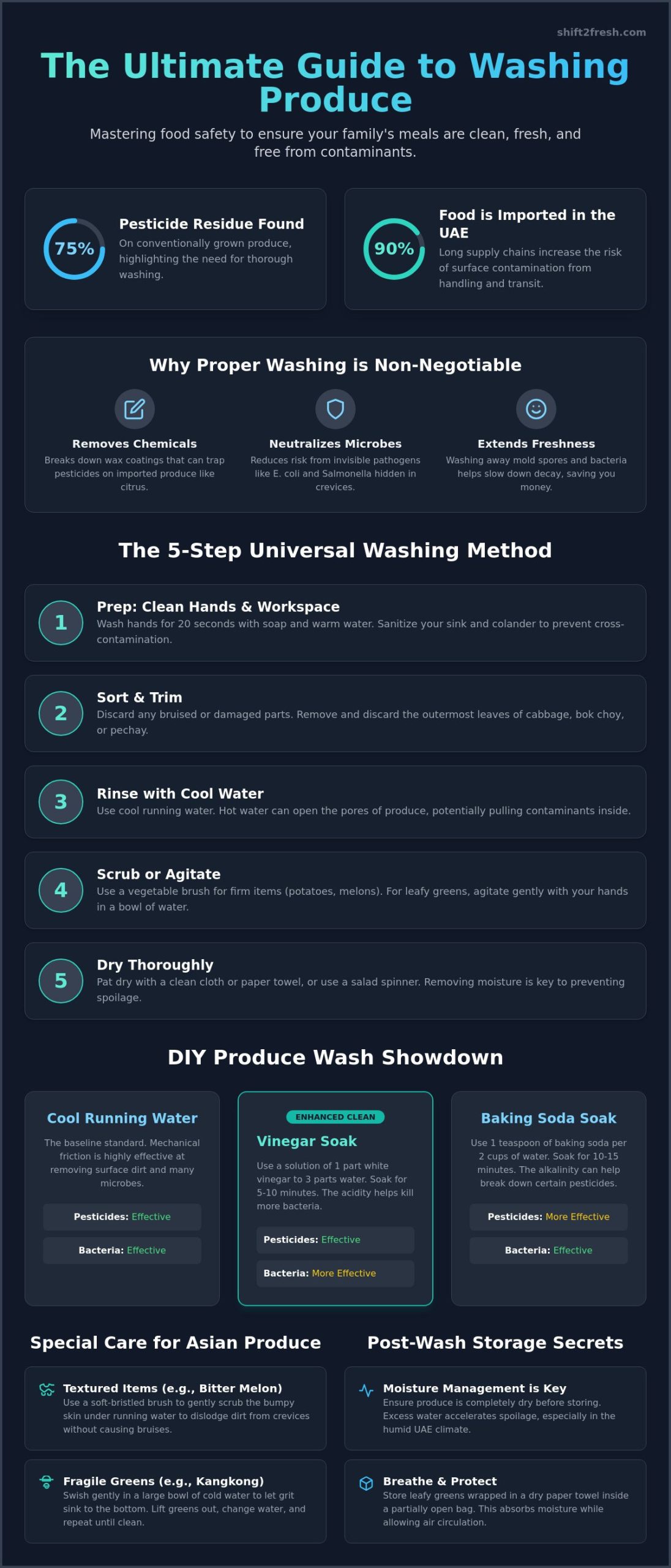 How to Wash Vegetables Properly: The Ultimate Guide for Fresh Asian Produce - Infographic