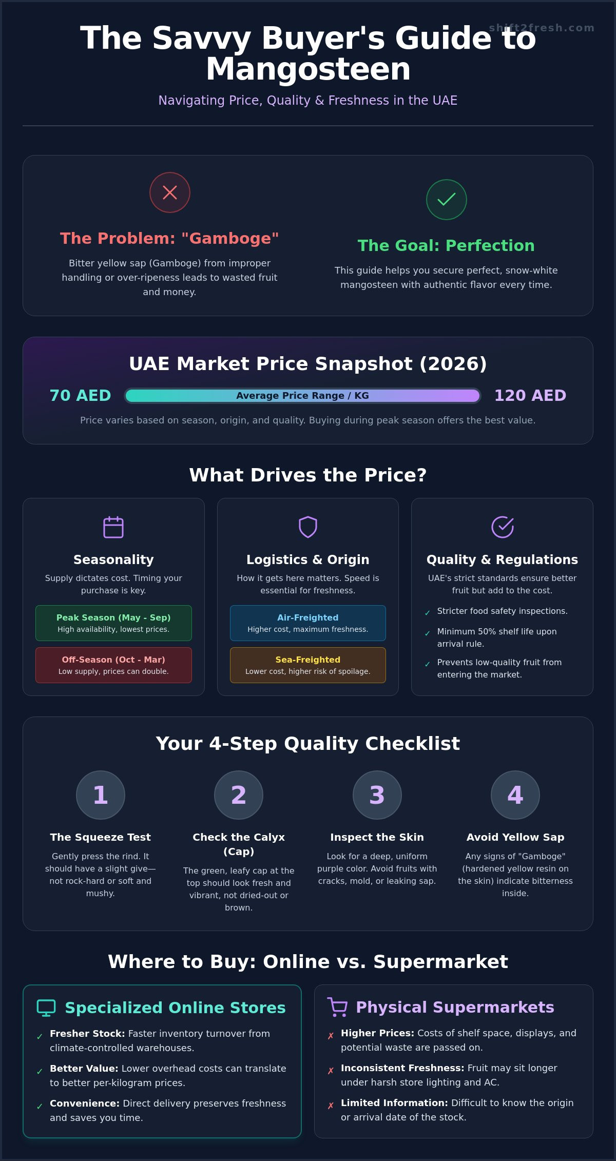 Mangosteen Price in UAE 2026: Your Guide to Freshness and Value - Infographic