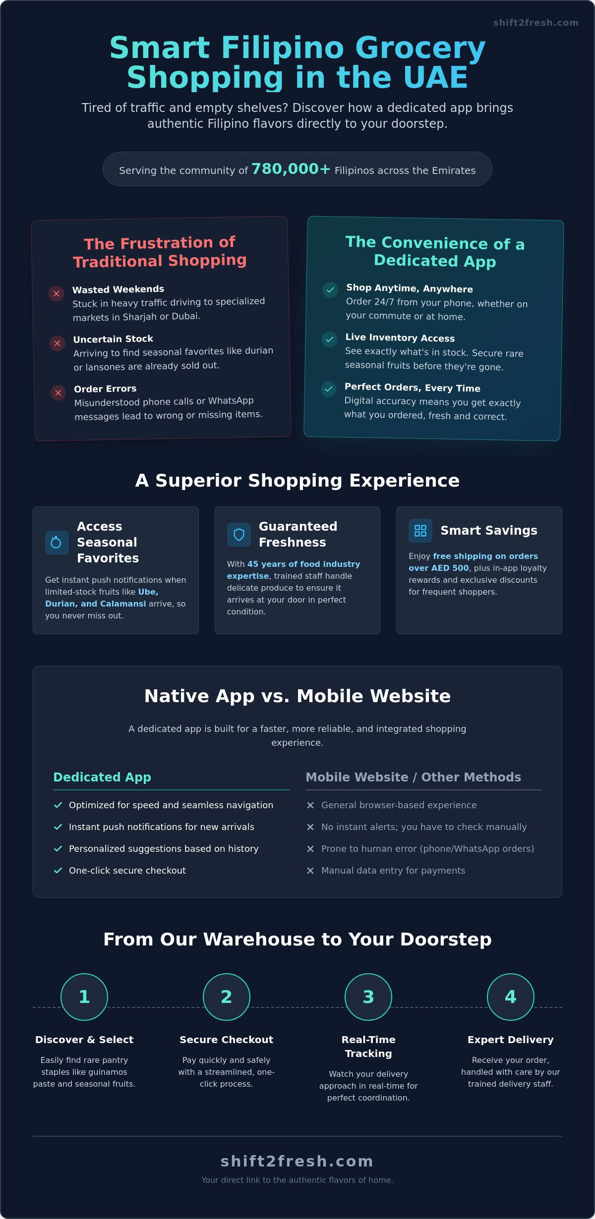 Mobile App Ordering: The Future of Fresh Filipino Grocery Delivery in the UAE - Infographic