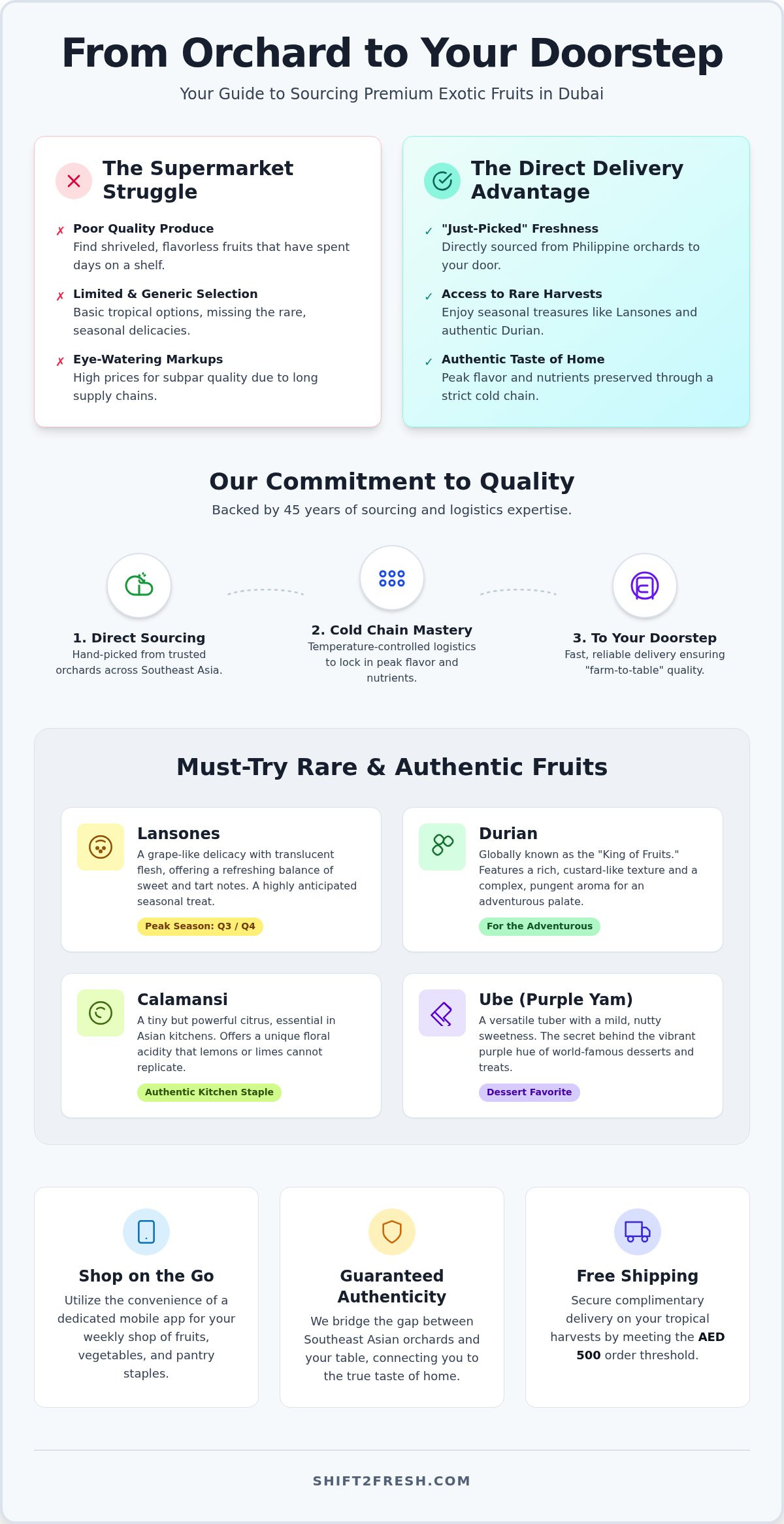 Exotic Fruits Delivery Dubai: Your Guide to Fresh Tropical Harvests in 2026 - Infographic