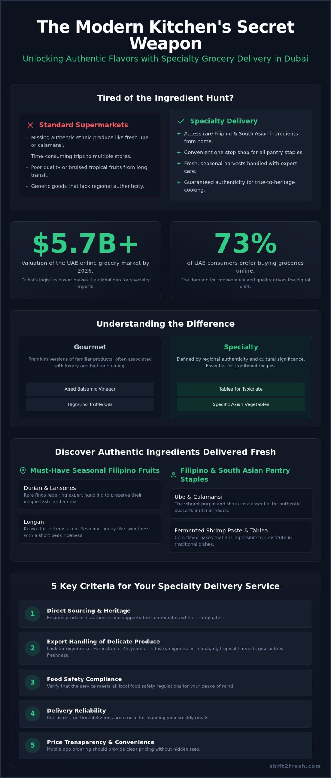 Specialty Grocery Delivery Dubai: The Ultimate Guide to Authentic Flavors (2026) - Infographic