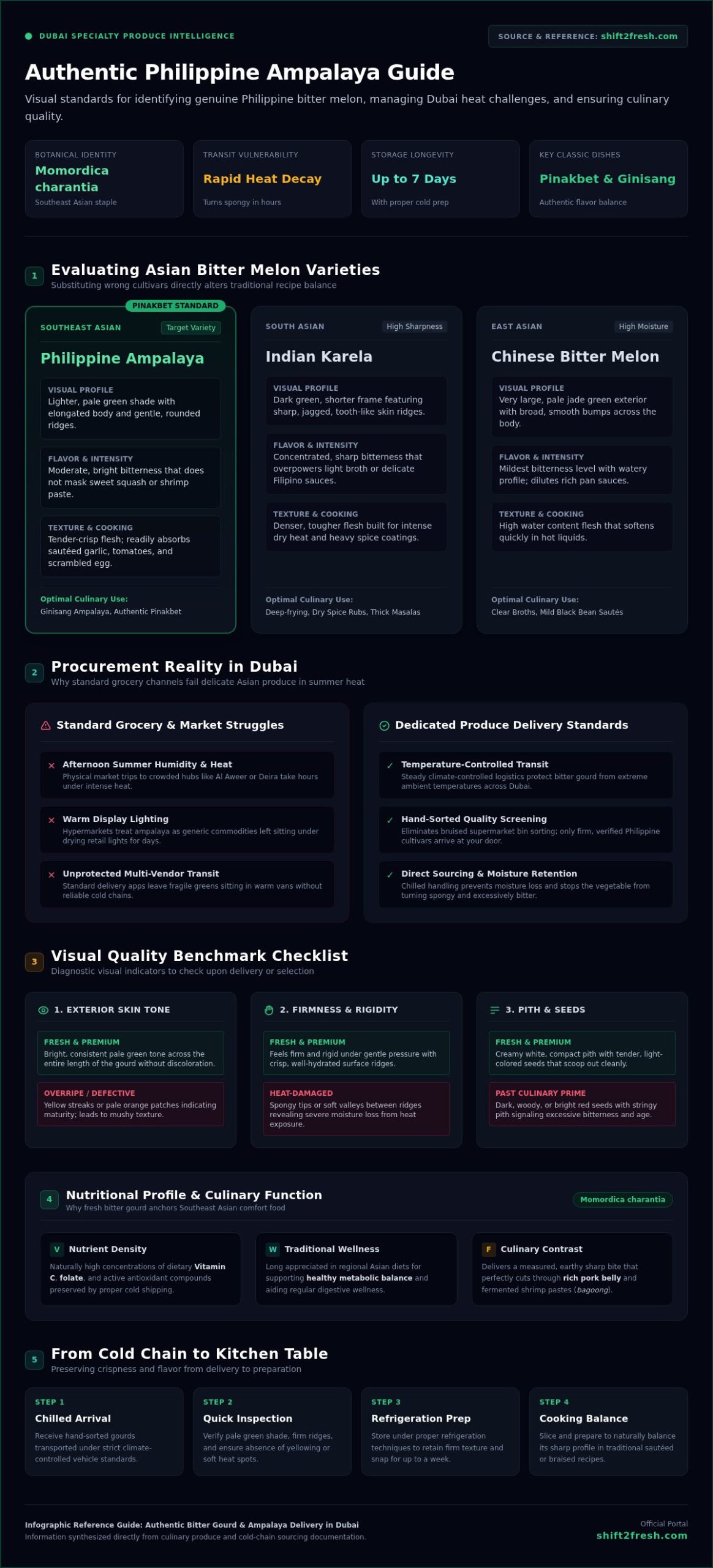 Ampalaya Delivery in Dubai: Complete Buyer’s Guide to Fresh Bitter Melon - Infographic