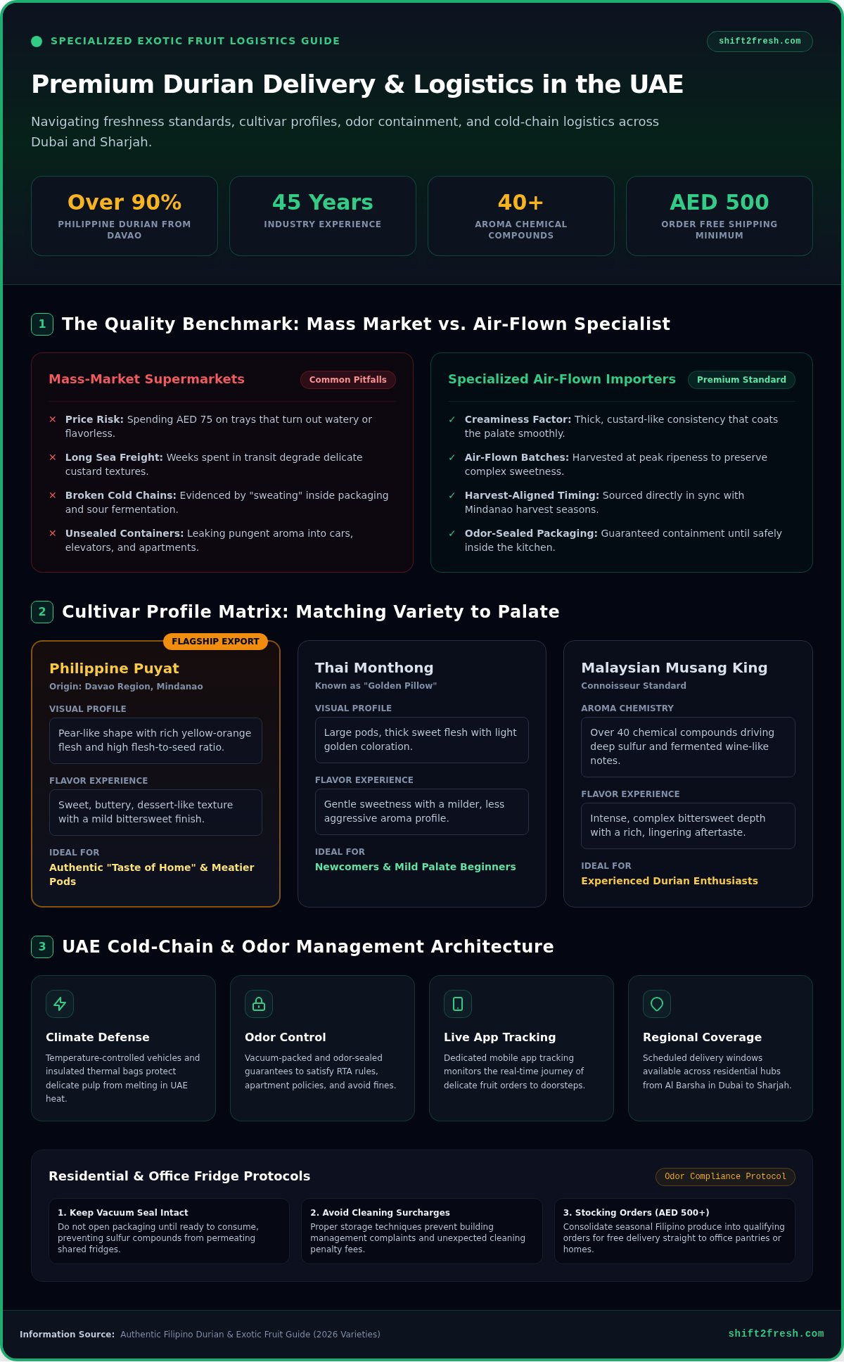 Durian Delivery Dubai: 2026 Fresh Exotic Fruit Guide - Infographic