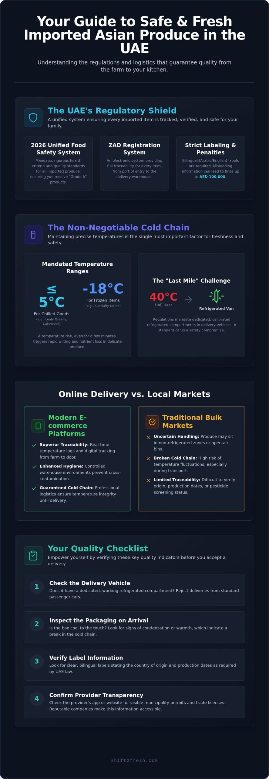 Fresh Produce Delivery Standards in the UAE: A 2026 Consumer Guide - Infographic