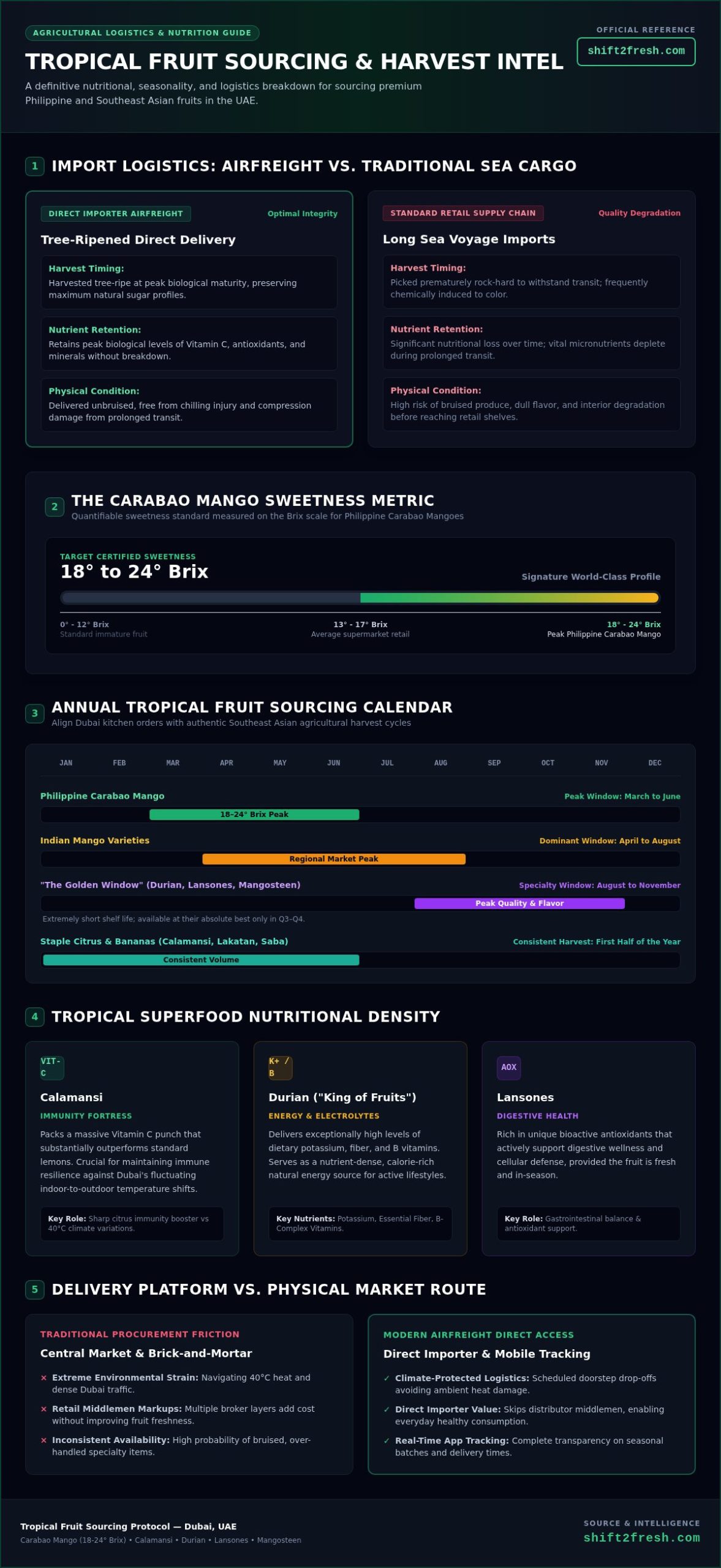 Fresh Tropical Fruit Delivery in Dubai 2026 - Infographic