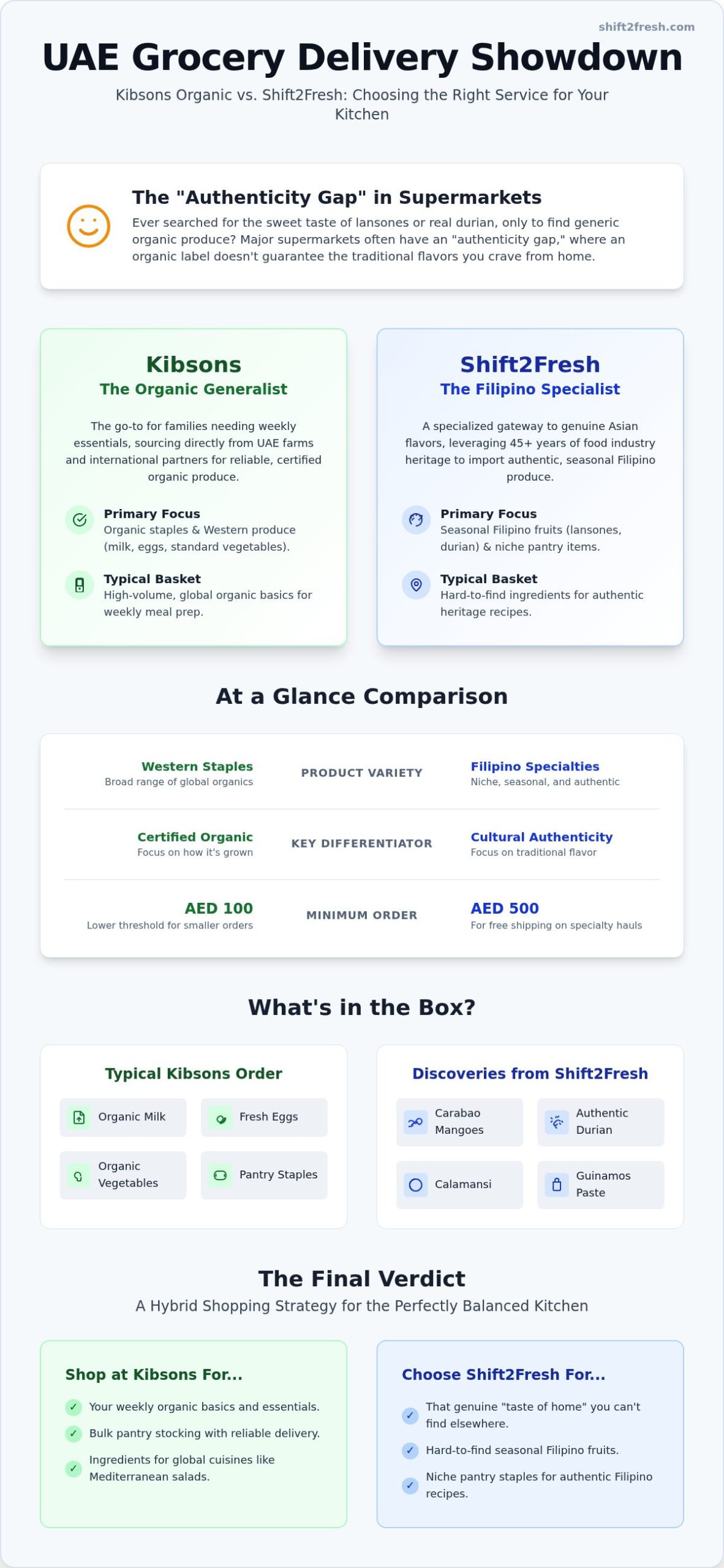 Kibsons Organic vs Shift 2 Fresh Produce: Which is Best for You? - Infographic